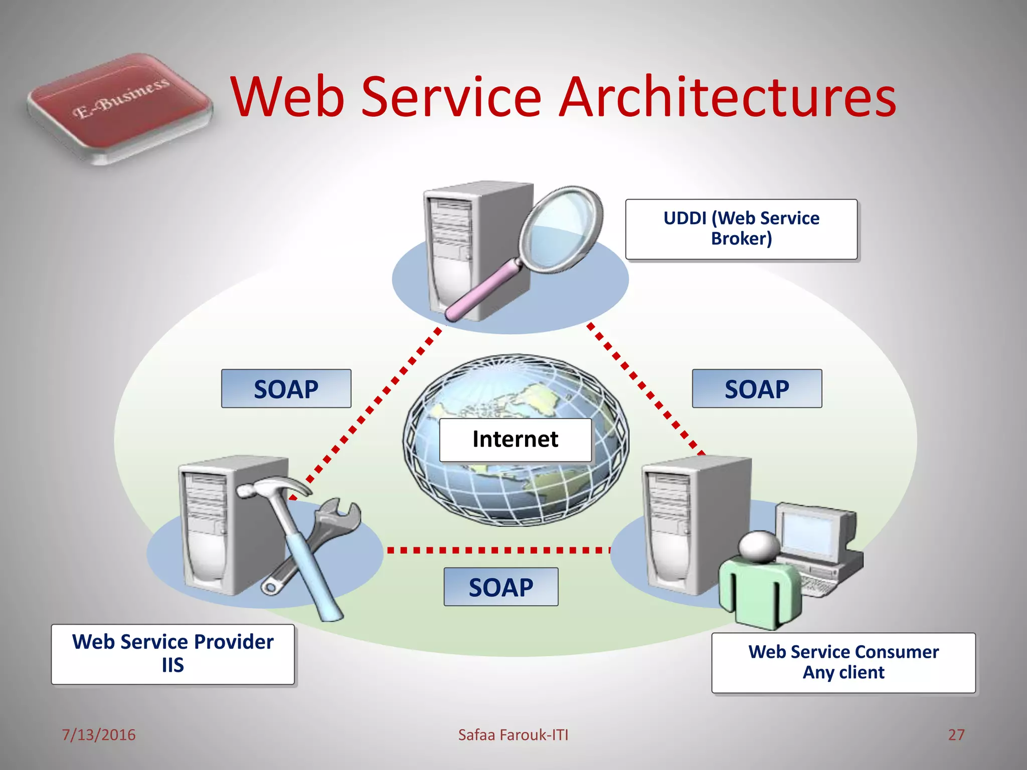 Web Service Architectures
7/13/2016 Safaa Farouk-ITI 27
UDDI (Web Service
Broker)
Web Service Provider
IIS
Web Service Consumer
Any client
SOAP SOAP
SOAP
Internet
 