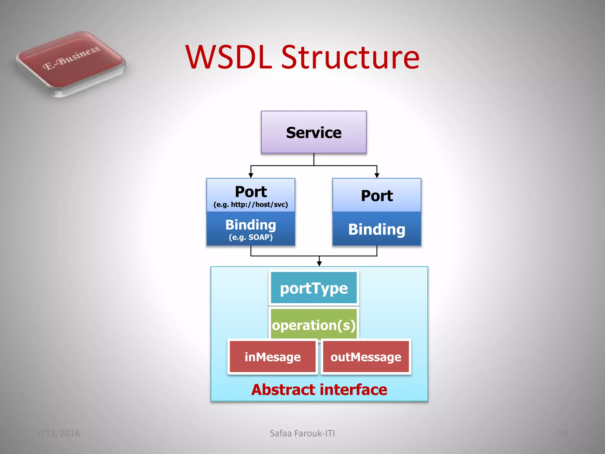 WSDL Structure
7/13/2016 Safaa Farouk-ITI 59
Service
Port
(e.g. http://host/svc)
Binding
(e.g. SOAP)
Abstract interface
portType
operation(s)
inMesage outMessage
Port
Binding
 