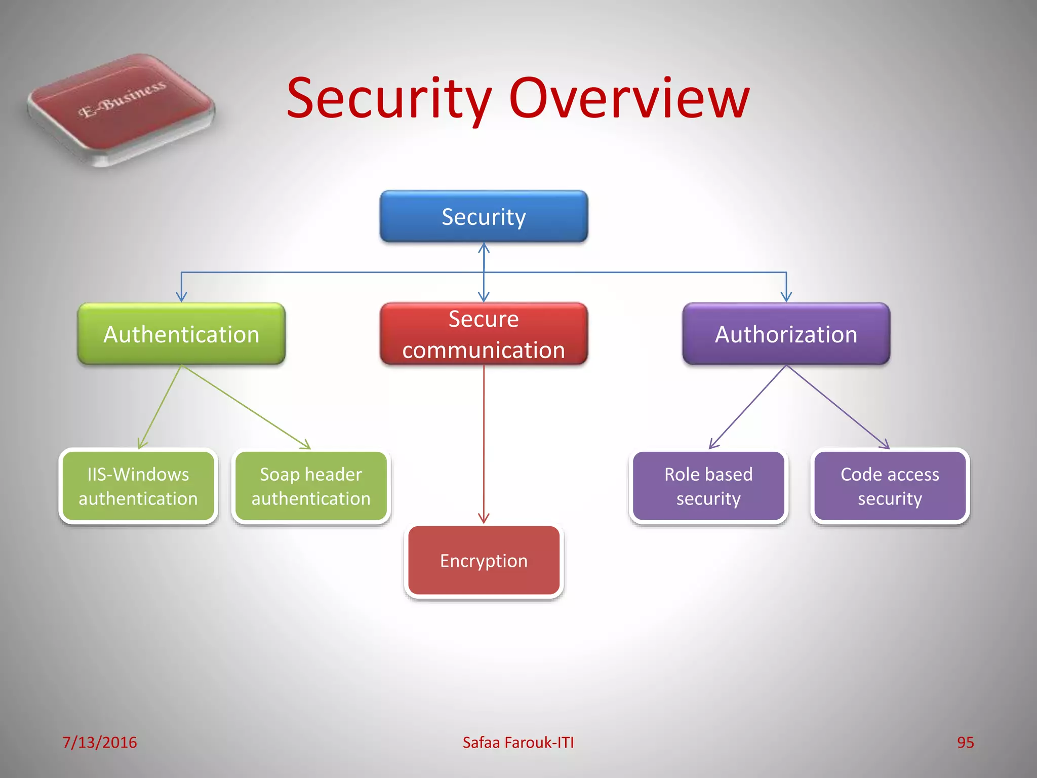Security Overview
7/13/2016 Safaa Farouk-ITI 95
Security
Authorization
Secure
communication
Authentication
Role based
security
Code access
security
Soap header
authentication
IIS-Windows
authentication
Encryption
 