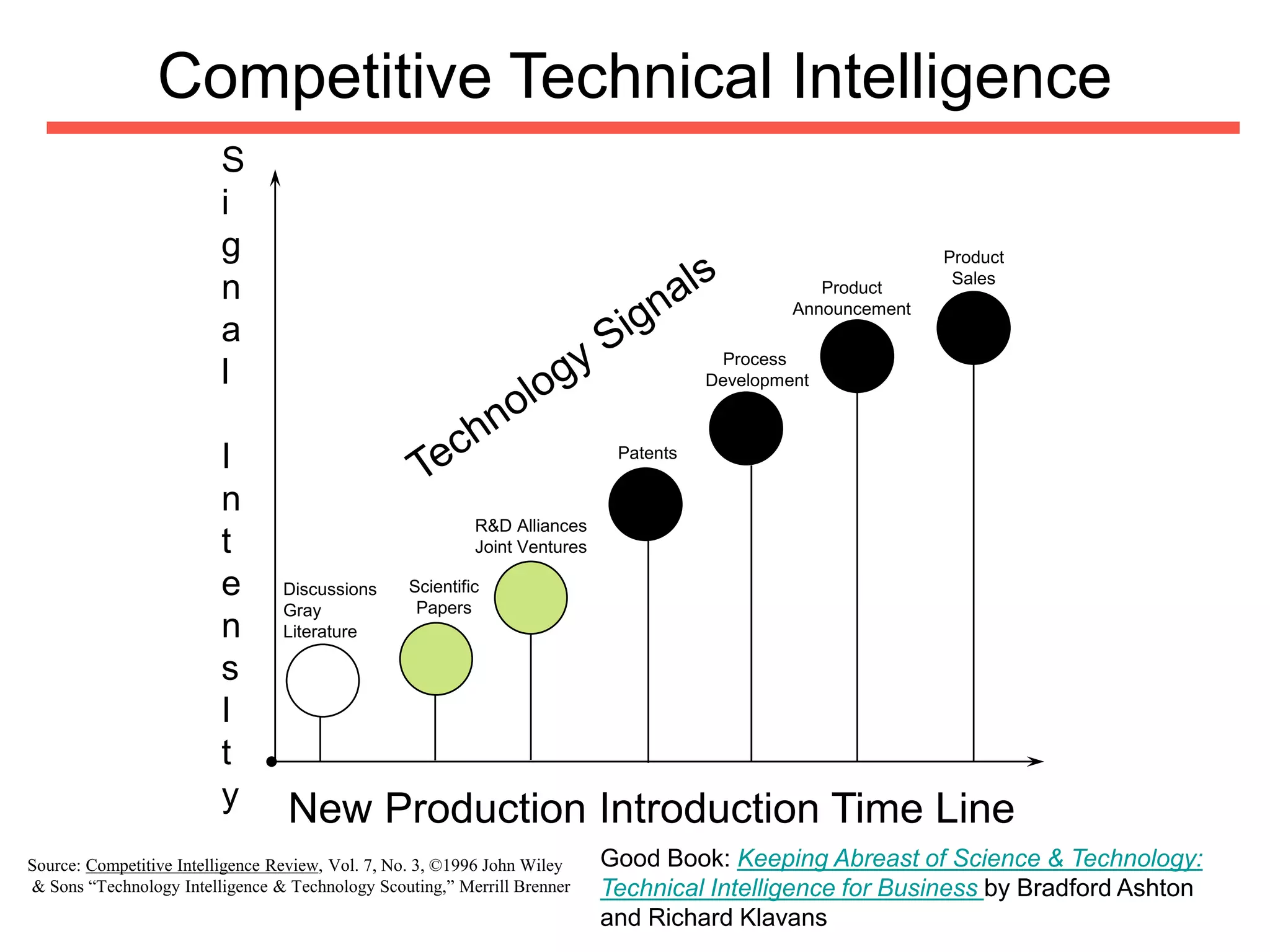 Tactical
What CI will improve the sales and
marketing of your products?
- Changing market environment
- New technology or competitors
- Pricing
- Distribution
- Strength & Weakness analysis
Win-Loss Analysis, Surveys, Trade Show Analysis
July 2016 ©The Business Intelligence Source
 