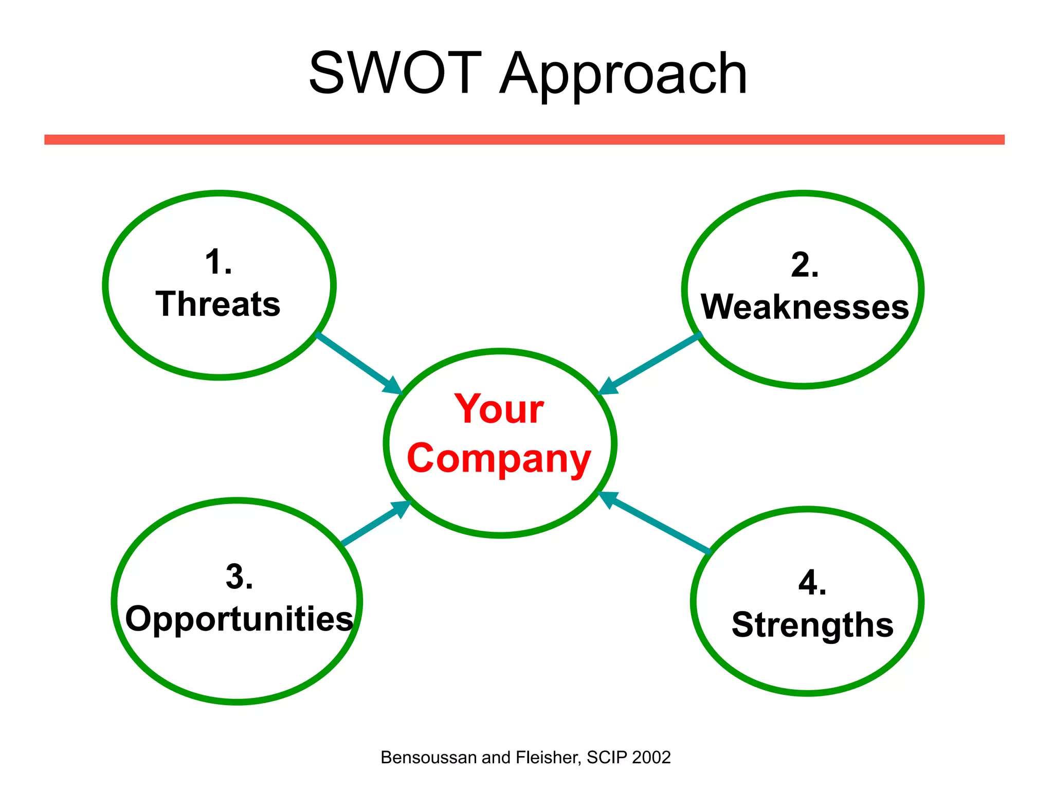 SWOT
Strengths
• Market leader in most
products
• Strong Brand ID
• Strong technical support,
including engineering &
customer service
• High responsiveness
• High quality products &
guarantees
• Professionalism
• Sales force, an asset
• Field technicians, an asset
Weaknesses
• Many products not
essential to operations
• High price
• Distribution is confusing:
could be cleaner
• Ill will with some
distributors
July 2016 ©The Business Intelligence Source
 