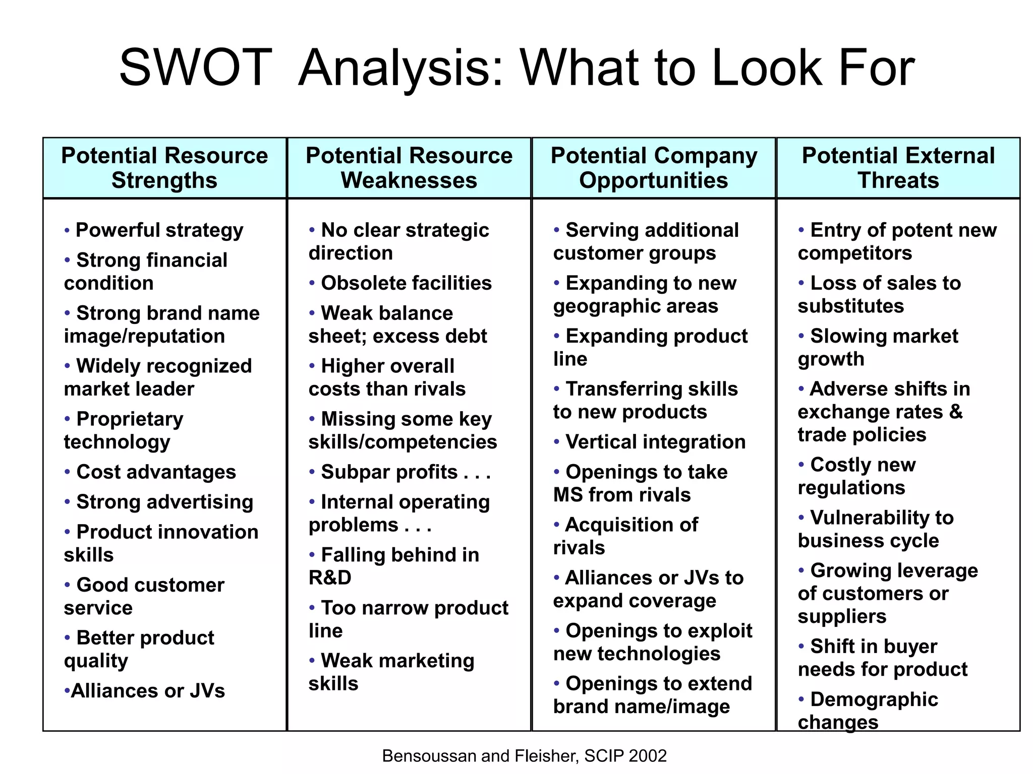 SWOT
Opportunities
• Improve & innovate: Listen!
– Sales, Distributors, Dealers,
Customers, Engineering…
• Specific business XXX
– More applications
– Other industries
• Potential Alliances
• R&D Center
– Test new products
– Develop products that are essential
to customer’s operations
– Test competitor’s products
Threats
• Competitors “catching up”
-- Especially Competitors A+B
• Competitor C penetrating
• Competitor D alliance in
business XXX
• Competitor C Engineering
Systems’ claims
• Patent infringement
• M & A of competitors
July 2016 ©The Business Intelligence Source
 