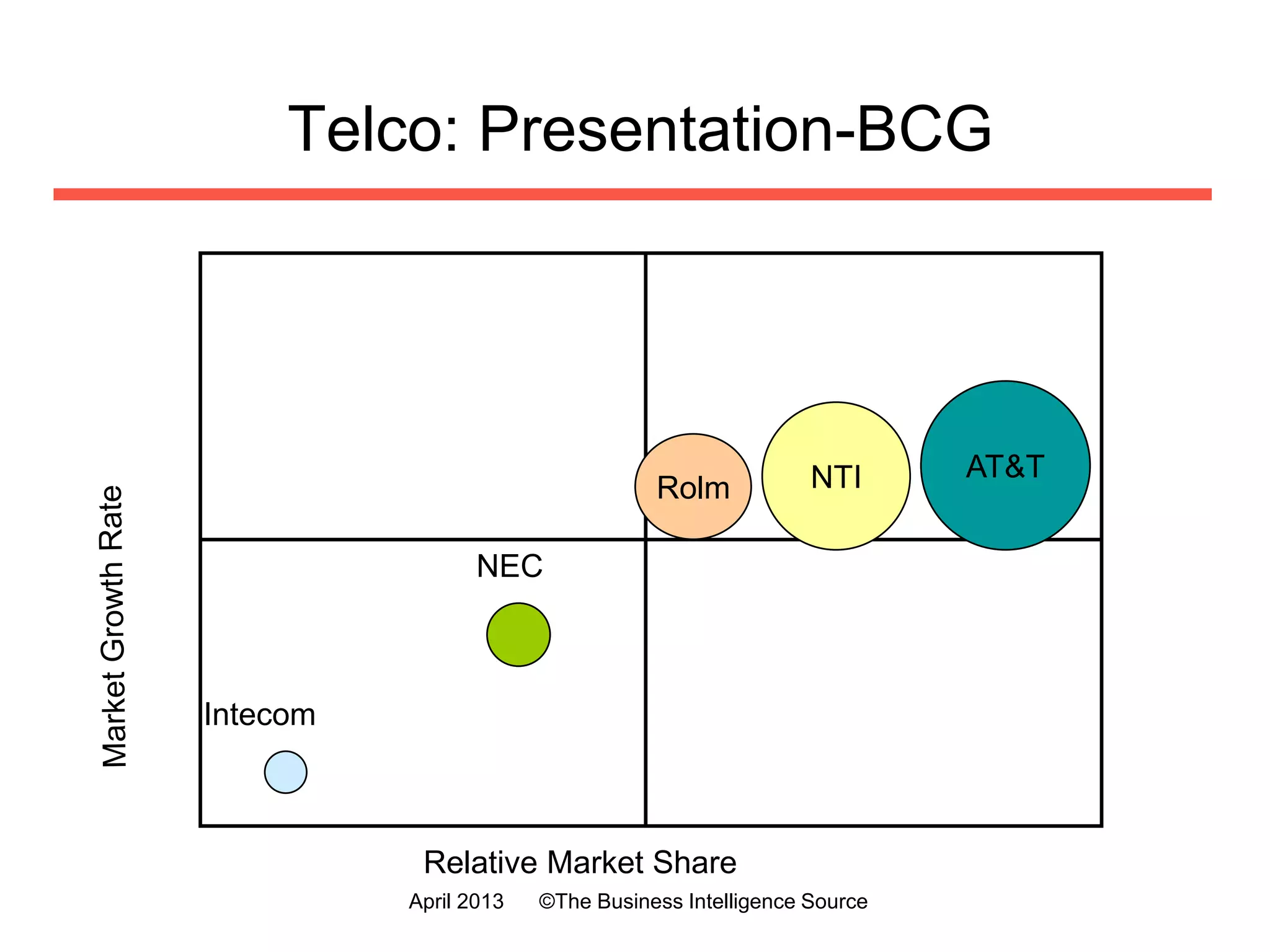 The Radar Screen: Network Services
AT&T
Verizon
CenturyLink
BellSouth
Verizon
Comdisco
Wang
NEC-ENS
Intel
Sprint
NetSolve
NCR
Lucent
Carriers
Professional
Services
RBOCs
Equipment
HP
Source: Adrian Slywotzky
Value Migration. 1996
HBS Press
Competitors by Core Service
July 2016 ©The Business Intelligence Source
 