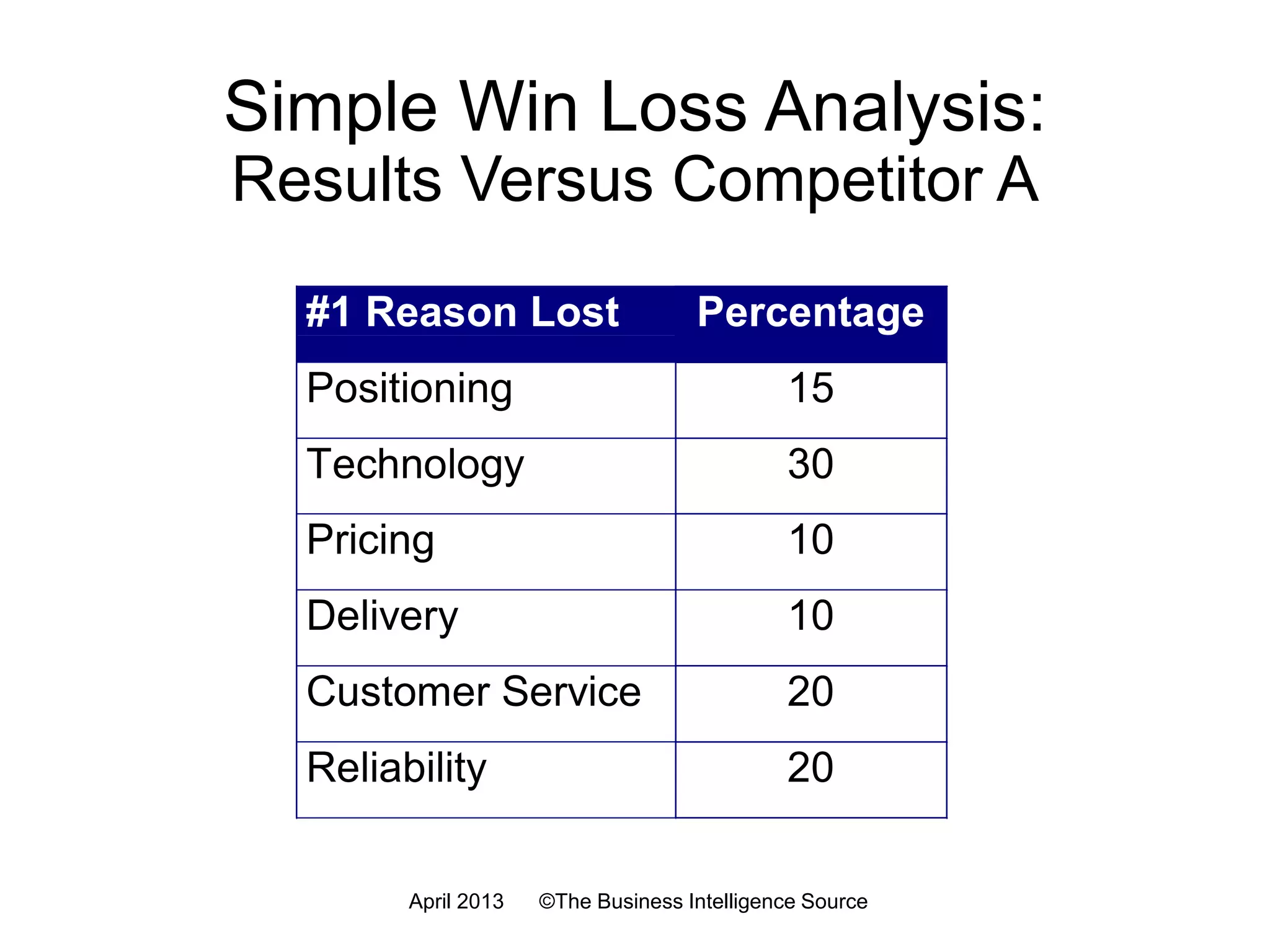Win/Loss Analysis
How to Capture and Keep the Business You Want
Published: July 2016
• Win/Loss Analysis book Amazon page
• Interested in Win/Loss Analysis Training?
• Want help developing a Win/Loss Program?
• Contact The Business Intelligence Source
 