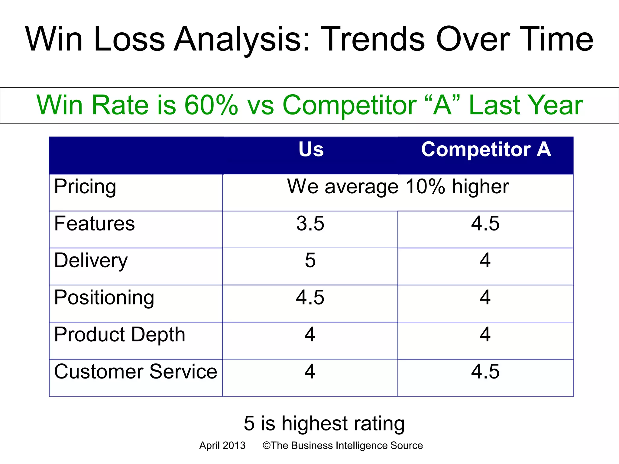 Steps to Form a CI Process
1. Identify primary users
2. Focus on critical users’ needs
3. Fashion products to meet users’ needs
4. Be mindful of the company culture
5. Identify & build on infrastructure that supports CI
6. Organize & expand your people network constantly
7. Promote communication
8. Don’t implement automation before people
9. Checkpoint performance always
10. Stay focused
July 2016 ©The Business Intelligence Source
 