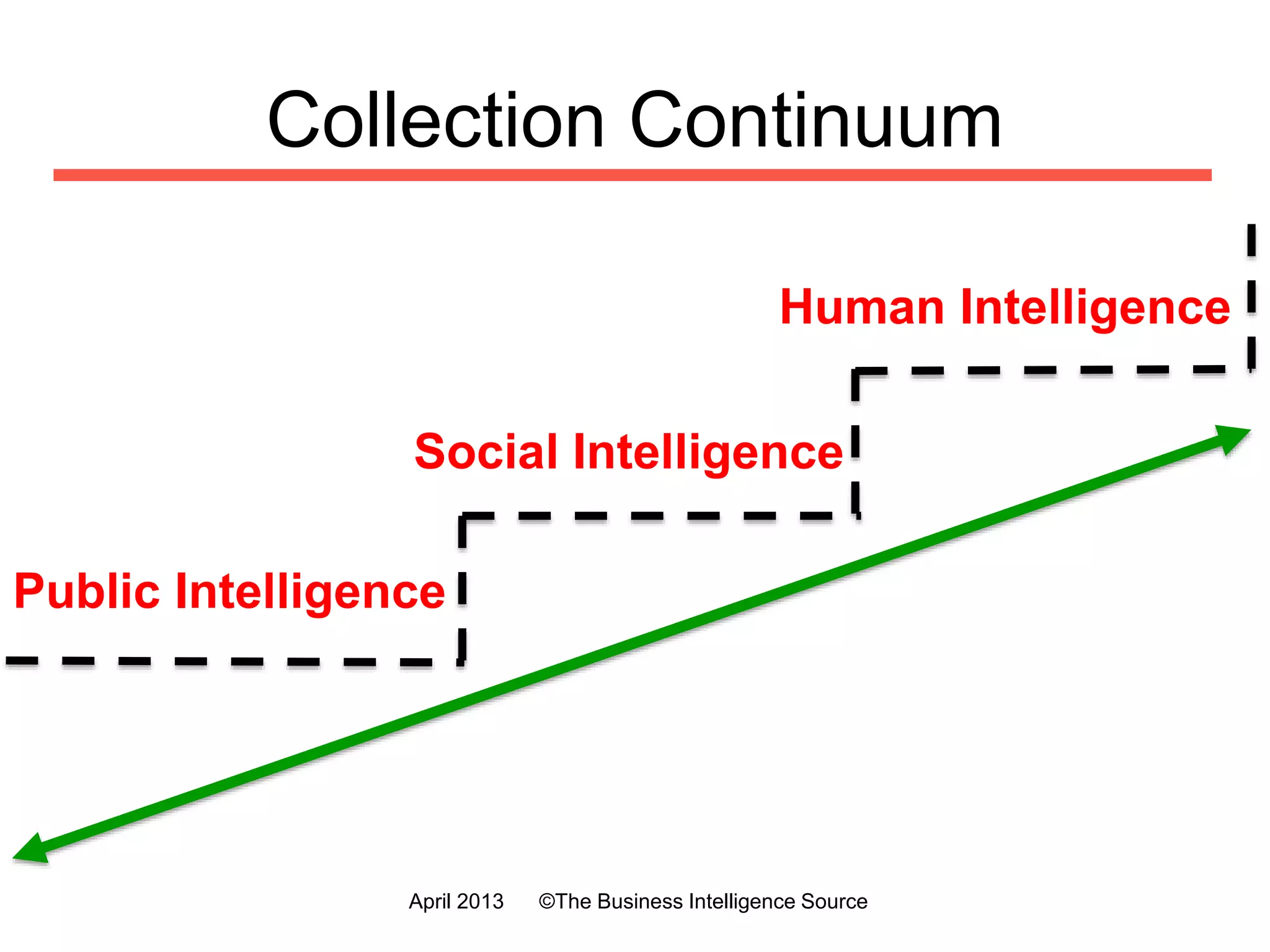 The Intelligence Process
2. Planning & Direction
3. Information
Process & Storage
4. Collection
5. Analysis & Production
6. Dissemination
1. Intelligence Users
& Decisionmakers
Other Users
Which competitors, industry trends,
opportunities, challenges
do you target?
July 2016 ©The Business Intelligence Source
 