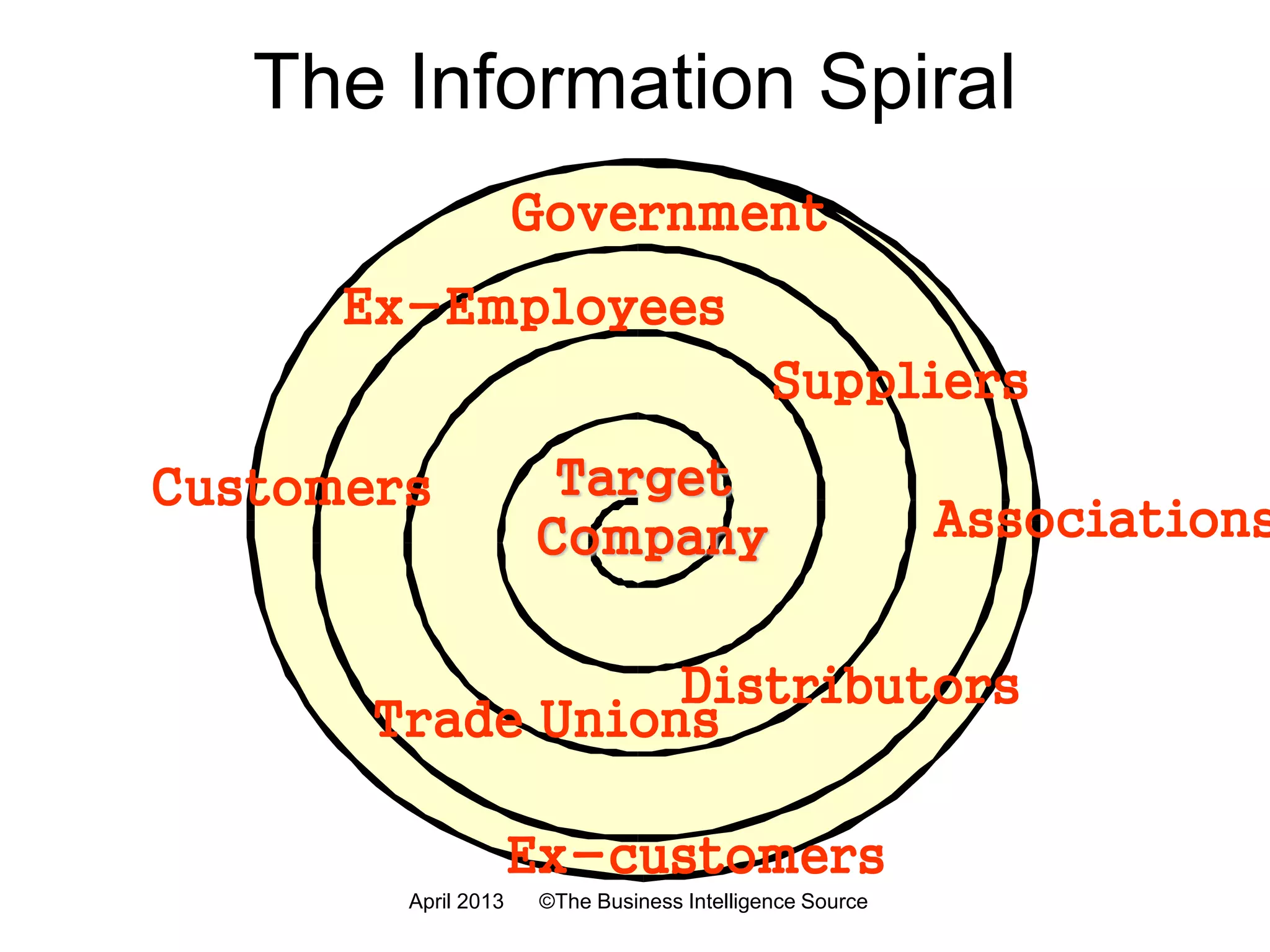 Collection Continuum
Public Intelligence
Social Intelligence
Human Intelligence
July 2016 ©The Business Intelligence Source
 