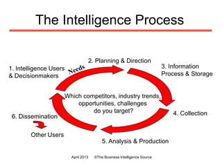 The Intelligence Process
2. Planning & Direction
3. Information
Process & Storage
4. Collection
5. Analysis & Production
6...