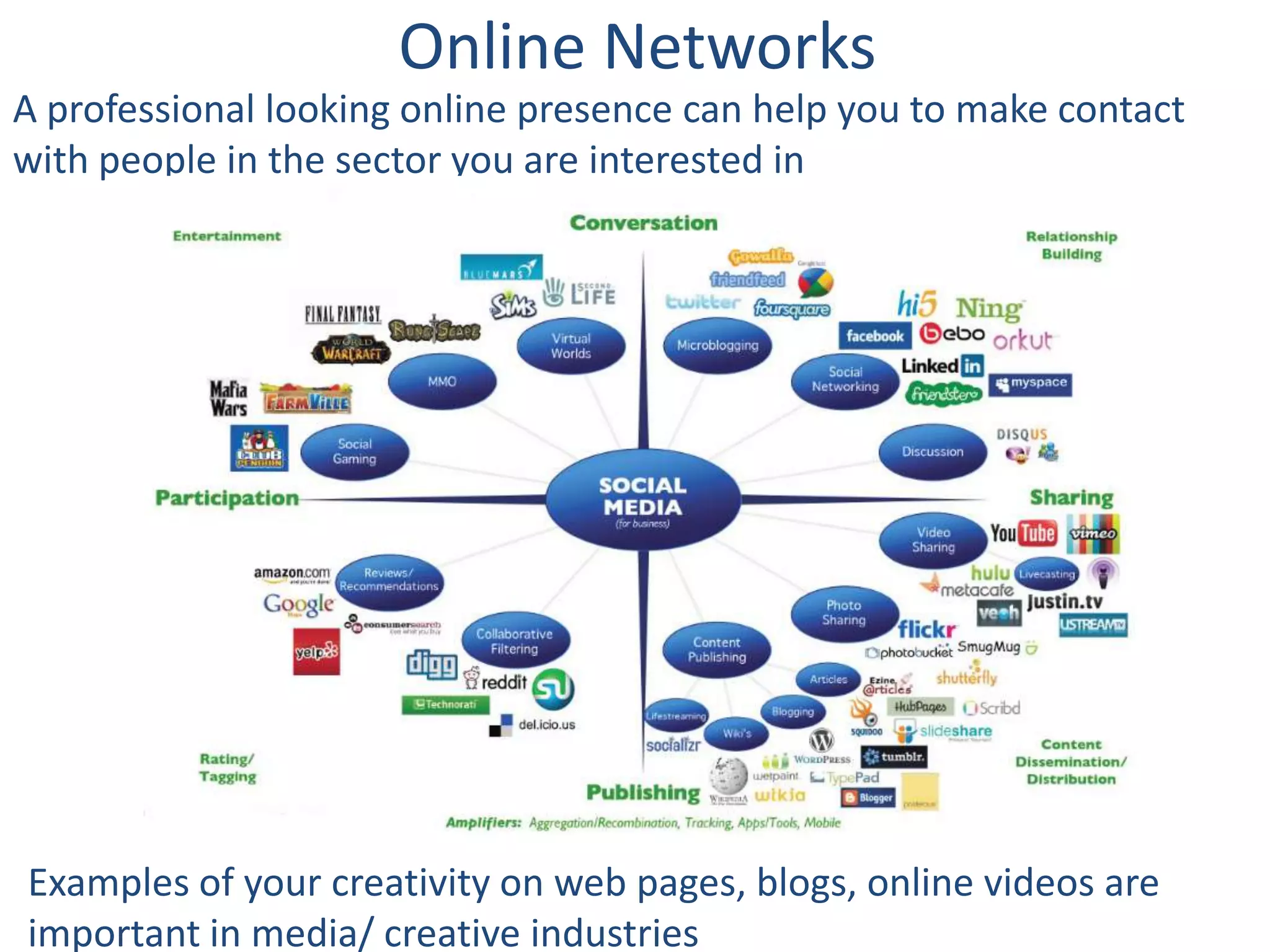 Online Networks
A professional looking online presence can help you to make contact
with people in the sector you are interested in




Examples of your creativity on web pages, blogs, online videos are
important in media/ creative industries
 