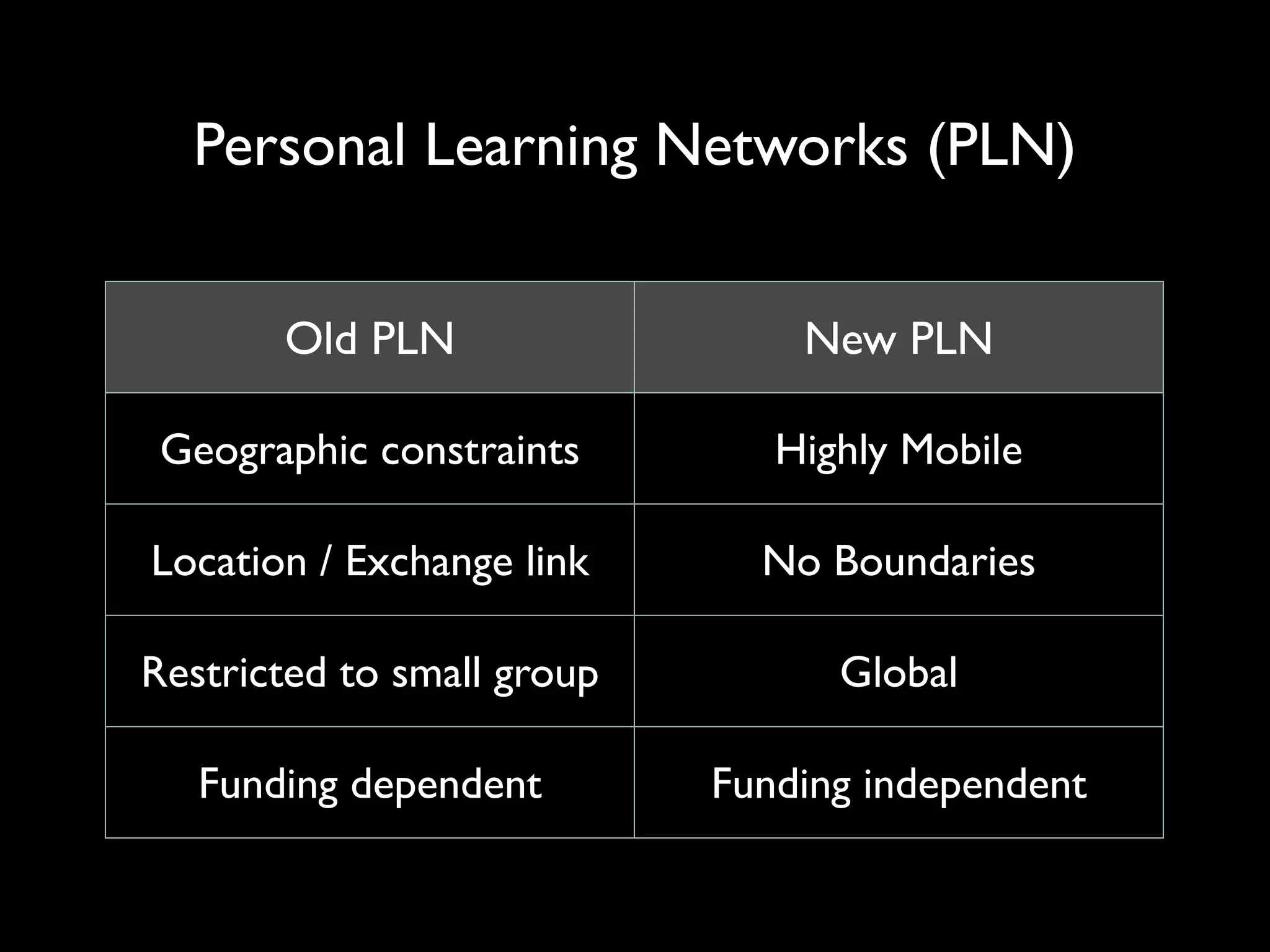 Personal Learning Networks (PLN)


       Old PLN                  New PLN

 Geographic constraints        Highly Mobile

Location / Exchange link      No Boundaries

Restricted to small group         Global

   Funding dependent        Funding independent
 