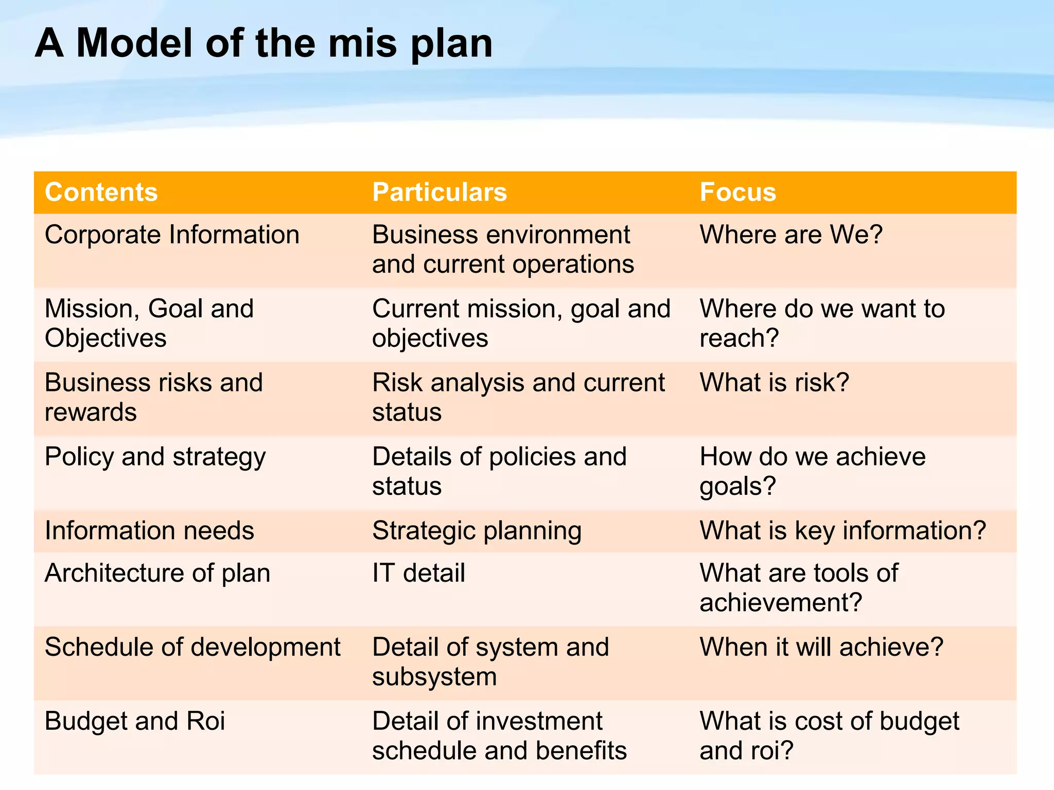 A Model of the mis plan


 Contents                  Particulars                 Focus
 Corporate Information     Business environment        Where are We?
                           and current operations
 Mission, Goal and         Current mission, goal and   Where do we want to
 Objectives                objectives                  reach?
 Business risks and        Risk analysis and current   What is risk?
 rewards                   status
 Policy and strategy       Details of policies and     How do we achieve
                           status                      goals?
 Information needs         Strategic planning          What is key information?
 Architecture of plan      IT detail                   What are tools of
                                                       achievement?
 Schedule of development   Detail of system and        When it will achieve?
                           subsystem
 Budget and Roi            Detail of investment        What is cost of budget
Page  10                  schedule and benefits       and roi?
 