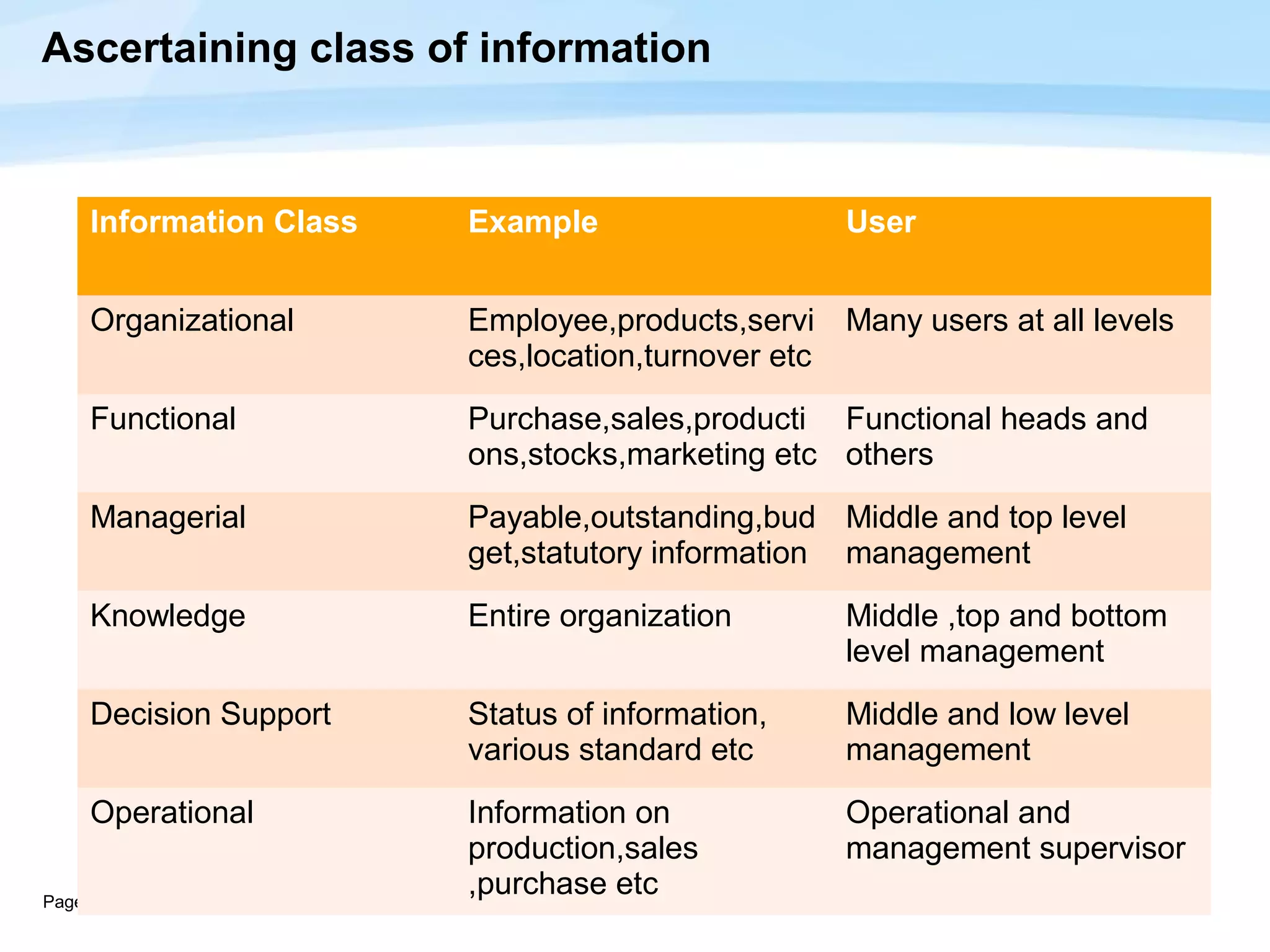 Ascertaining class of information



     Information Class   Example                  User


     Organizational      Employee,products,servi Many users at all levels
                         ces,location,turnover etc
     Functional          Purchase,sales,producti Functional heads and
                         ons,stocks,marketing etc others
     Managerial          Payable,outstanding,bud Middle and top level
                         get,statutory information management
     Knowledge           Entire organization      Middle ,top and bottom
                                                  level management
     Decision Support    Status of information,   Middle and low level
                         various standard etc     management
     Operational         Information on           Operational and
                         production,sales         management supervisor
Page  11
                         ,purchase etc
 