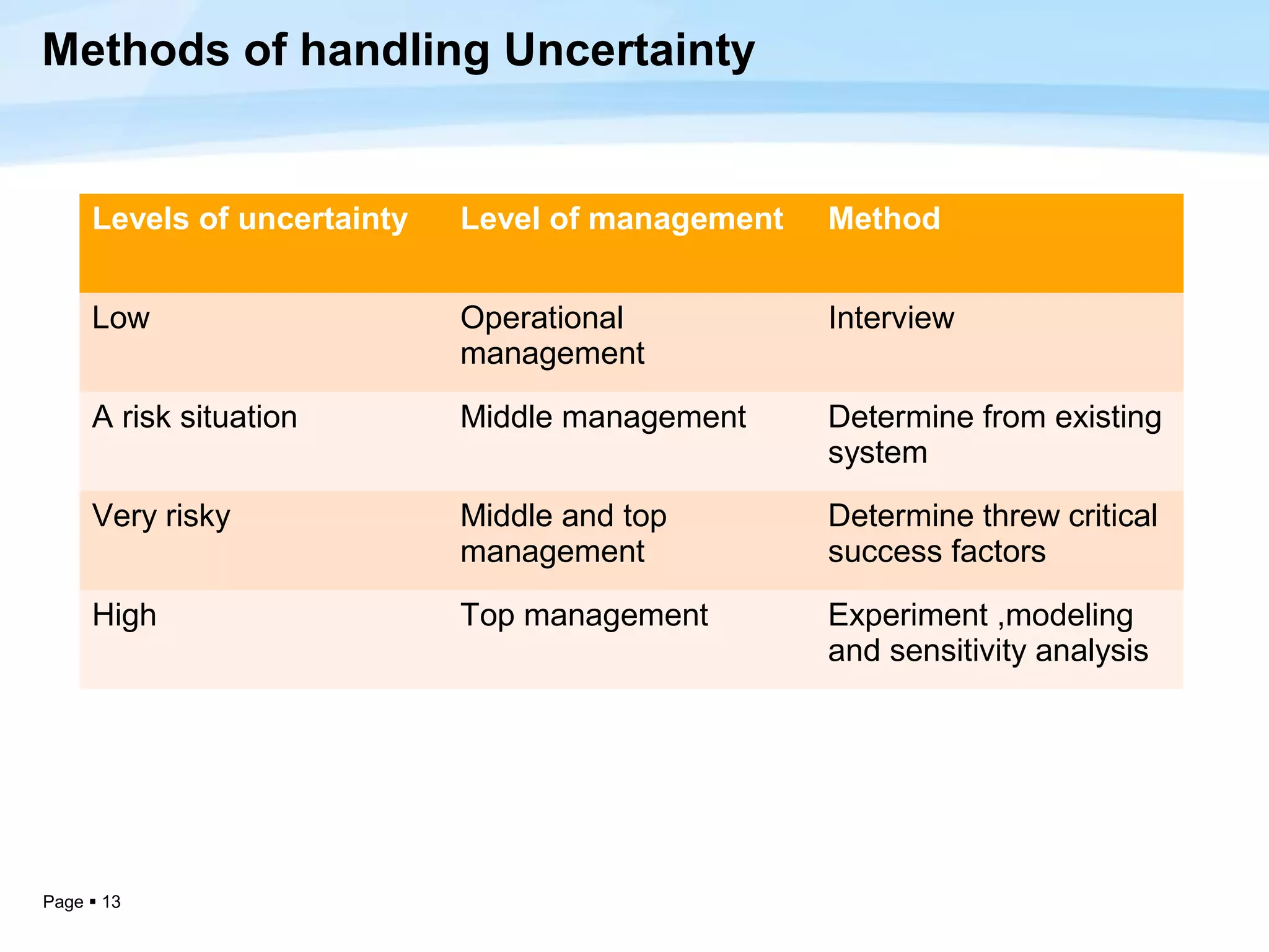 Methods of handling Uncertainty


     Levels of uncertainty   Level of management   Method


     Low                     Operational           Interview
                             management

     A risk situation        Middle management     Determine from existing
                                                   system

     Very risky              Middle and top        Determine threw critical
                             management            success factors

     High                    Top management        Experiment ,modeling
                                                   and sensitivity analysis




Page  13
 