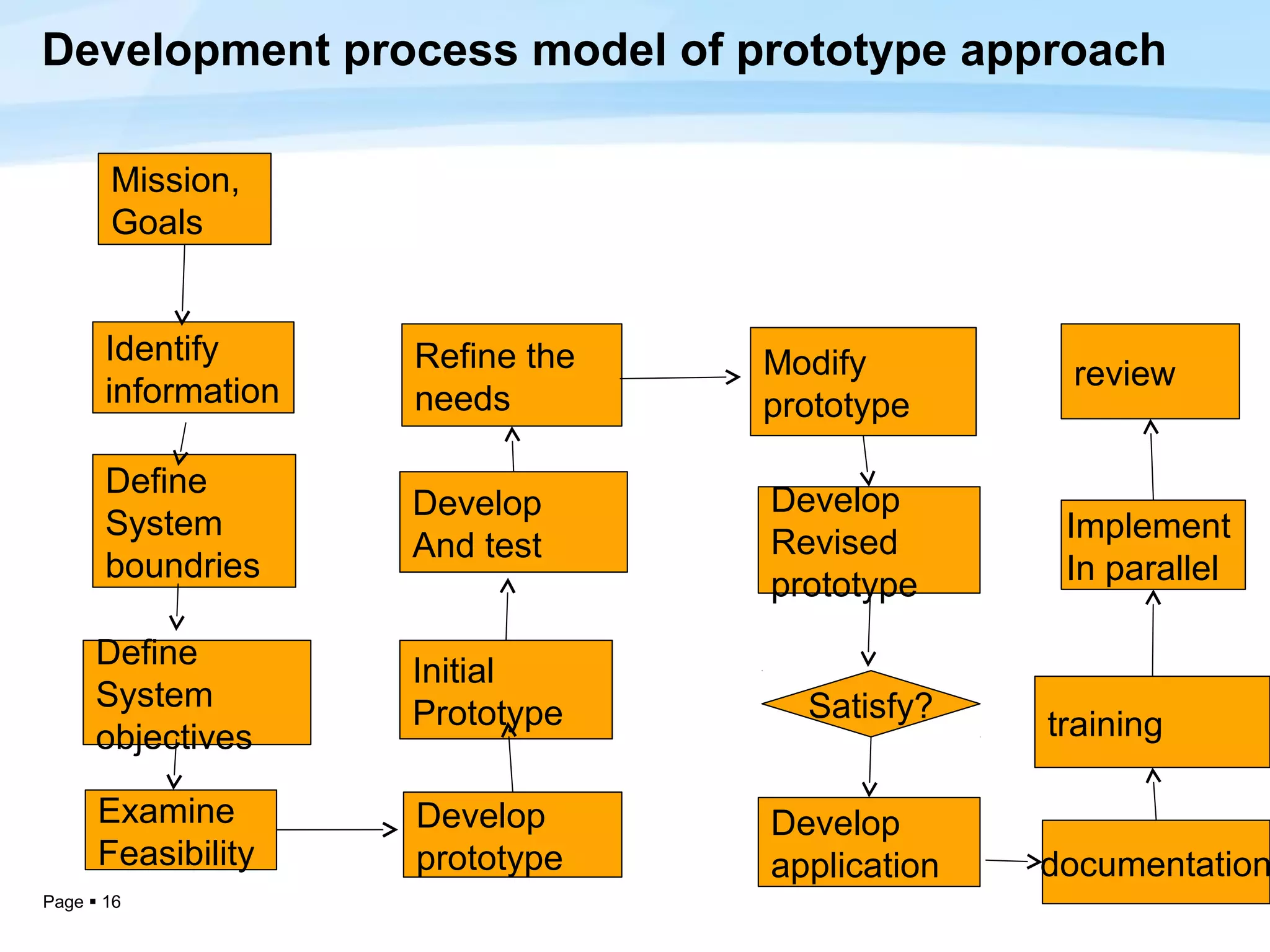 Development process model of prototype approach

       Mission,
       Goals


       Identify      Refine the   Modify
       information                               review
                     needs        prototype

       Define
                     Develop      Develop
       System                                    Implement
                     And test     Revised
       boundries                                 In parallel
                                  prototype
      Define
                     Initial
      System                        Satisfy?
                     Prototype                  training
      objectives

      Examine        Develop      Develop
      Feasibility    prototype    application   documentation
Page  16
 