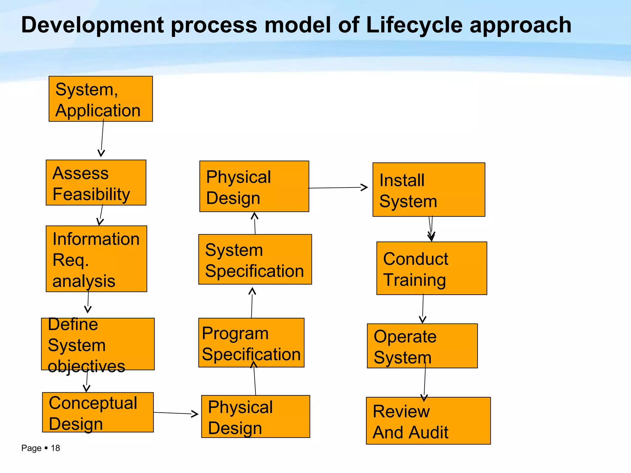 Development process model of Lifecycle approach

       System,
       Application


       Assess        Physical        Install
       Feasibility   Design          System

       Information
                     System
       Req.                           Conduct
                     Specification
       analysis                       Training

      Define
                     Program         Operate
      System
                     Specification   System
      objectives

      Conceptual     Physical        Review
      Design         Design          And Audit
Page  18
 