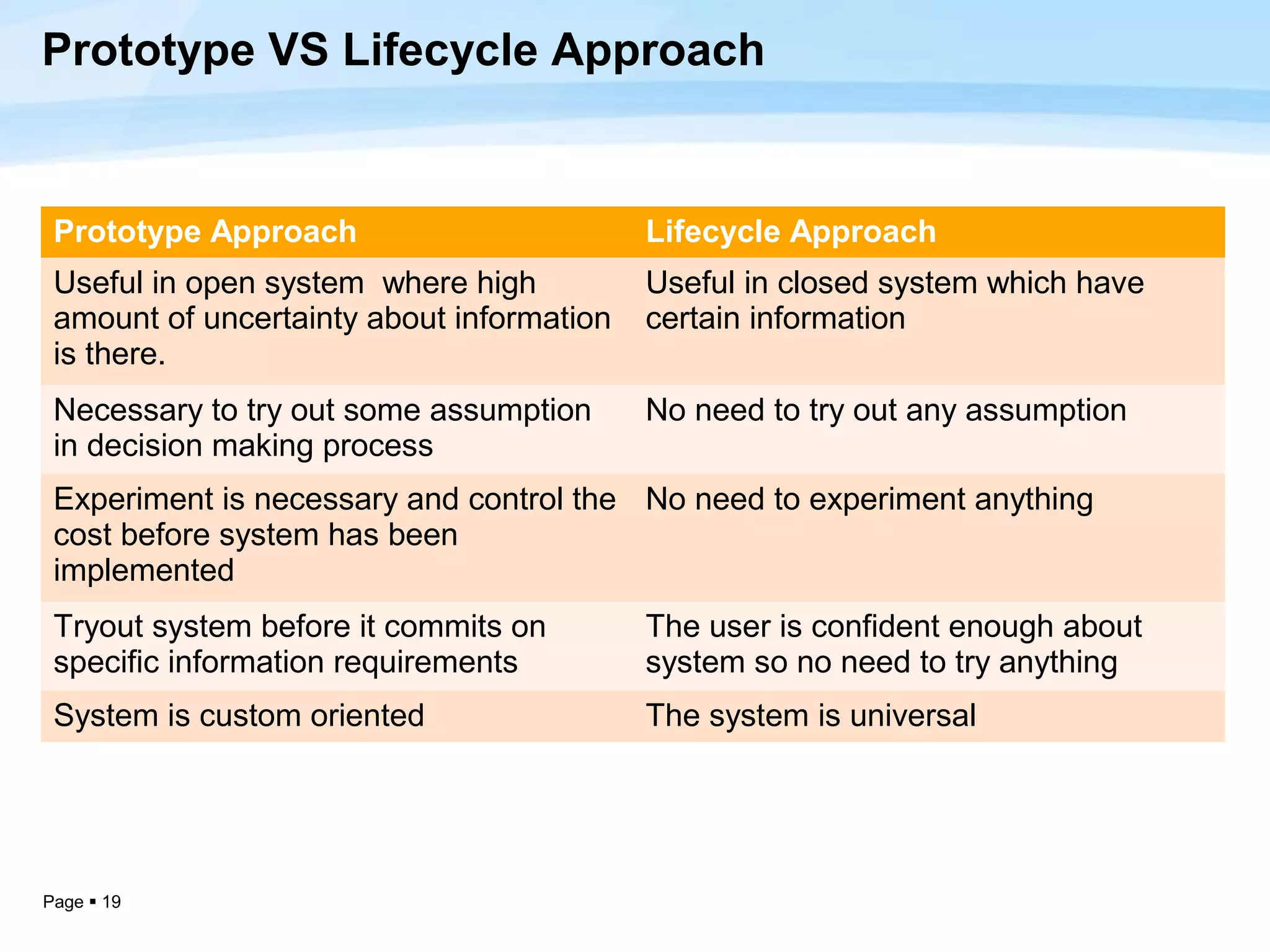 Prototype VS Lifecycle Approach


 Prototype Approach                        Lifecycle Approach
 Useful in open system where high          Useful in closed system which have
 amount of uncertainty about information   certain information
 is there.
 Necessary to try out some assumption      No need to try out any assumption
 in decision making process
 Experiment is necessary and control the No need to experiment anything
 cost before system has been
 implemented
 Tryout system before it commits on        The user is confident enough about
 specific information requirements         system so no need to try anything
 System is custom oriented                 The system is universal




Page  19
 