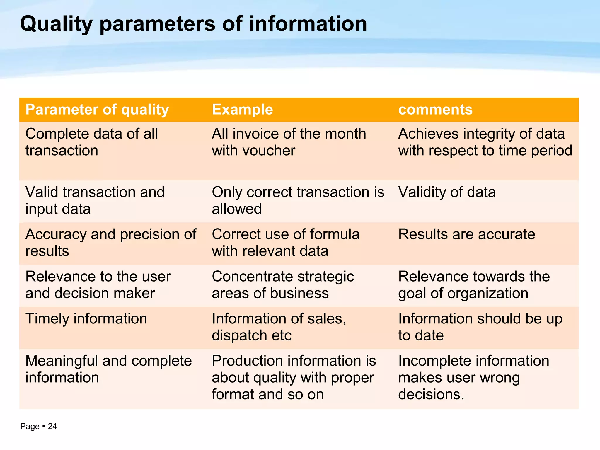 Quality parameters of information


 Parameter of quality        Example                     comments
 Complete data of all        All invoice of the month    Achieves integrity of data
 transaction                 with voucher                with respect to time period

 Valid transaction and       Only correct transaction is Validity of data
 input data                  allowed
 Accuracy and precision of   Correct use of formula      Results are accurate
 results                     with relevant data
 Relevance to the user       Concentrate strategic       Relevance towards the
 and decision maker          areas of business           goal of organization
 Timely information          Information of sales,       Information should be up
                             dispatch etc                to date
 Meaningful and complete     Production information is   Incomplete information
 information                 about quality with proper   makes user wrong
                             format and so on            decisions.
Page  24
 