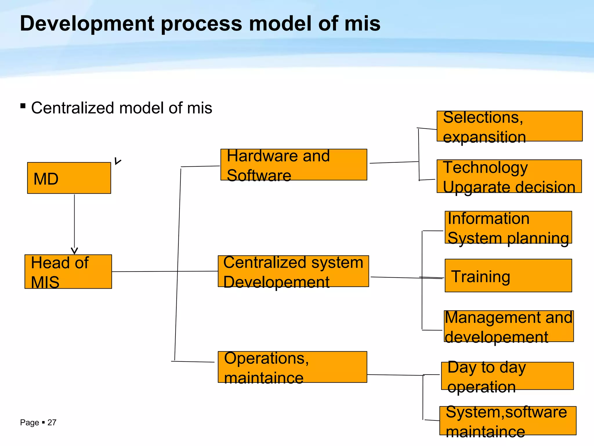 Development process model of mis


 Centralized model of mis
                                                  Selections,
                                                  expansition
                             Hardware and
                                                  Technology
   MD                        Software
                                                  Upgarate decision
                                                  Information
                                                  System planning
  Head of                    Centralized system
  MIS                        Developement          Training

                                                  Management and
                                                  developement
                             Operations,
                                                  Day to day
                             maintaince
                                                  operation
Page  27
                                                  System,software
                                                  maintaince
 