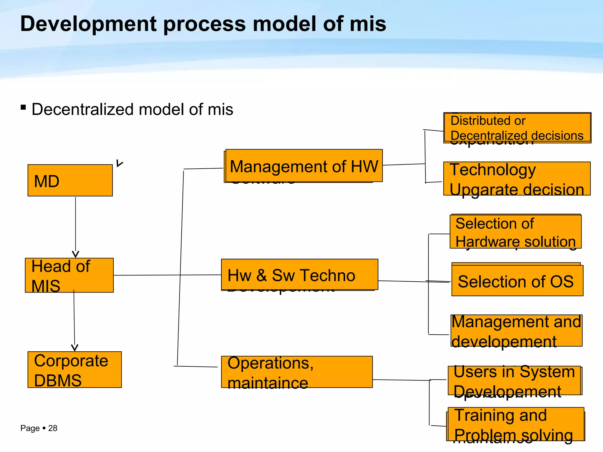 Development process model of mis


 Decentralized model of mis
                                                Selections,
                                                Distributed or
                                                expansitiondecisions
                                                Decentralized
                           Hardware and
                           Management of HW     Technology
   MD                      Software
                                                Upgarate decision
                                                Information
                                                Selection of
                                                System planning
                                                Hardware solution
  Head of                  Centralized system
                           Hw & Sw Techno        Training
                                                 Selection of OS
  MIS                      Developement

                                                Management and
                                                developement
   Corporate               Operations,
                                                Users in System
                                                Day to day
   DBMS                    maintaince
                                                Developement
                                                operation
                                                Training and
                                                System,software
Page  28
                                                Problem solving
                                                maintaince
 