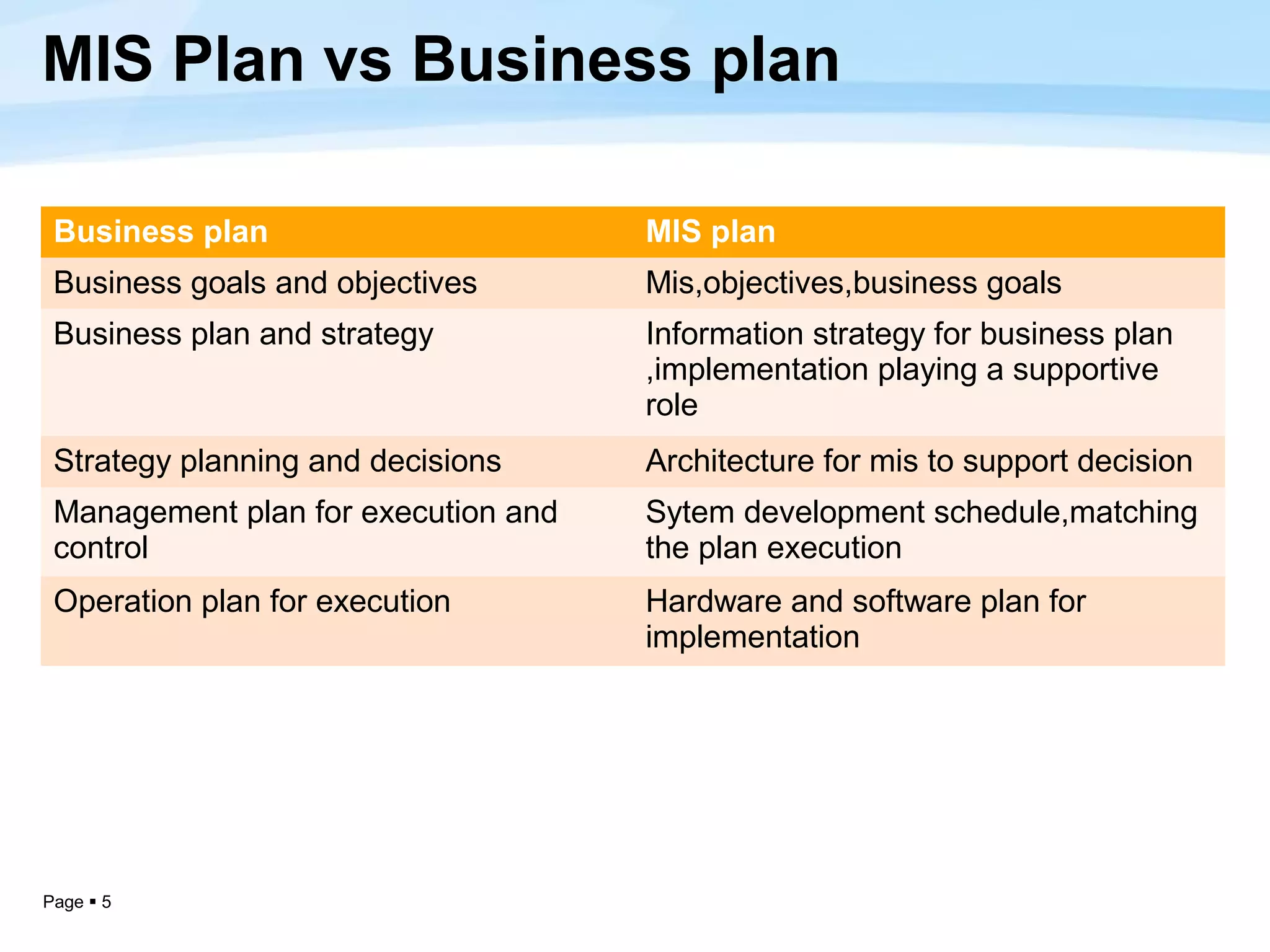 MIS Plan vs Business plan

 Business plan                       MIS plan
 Business goals and objectives       Mis,objectives,business goals
 Business plan and strategy          Information strategy for business plan
                                     ,implementation playing a supportive
                                     role
 Strategy planning and decisions     Architecture for mis to support decision
 Management plan for execution and   Sytem development schedule,matching
 control                             the plan execution
 Operation plan for execution        Hardware and software plan for
                                     implementation




Page  5
 