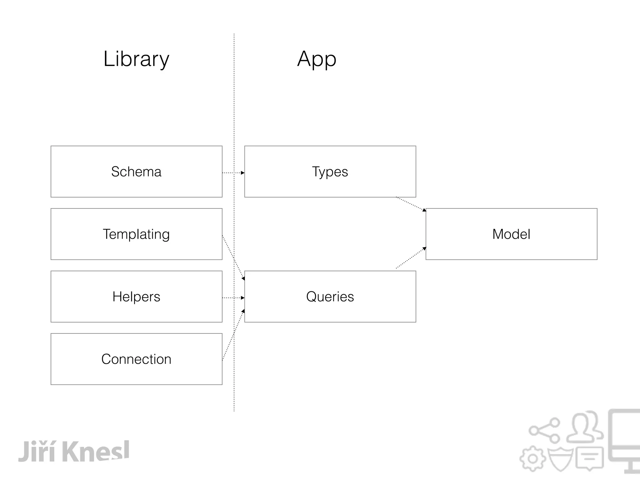 Schema Types
Templating
QueriesHelpers
Connection
Model
Library App
 