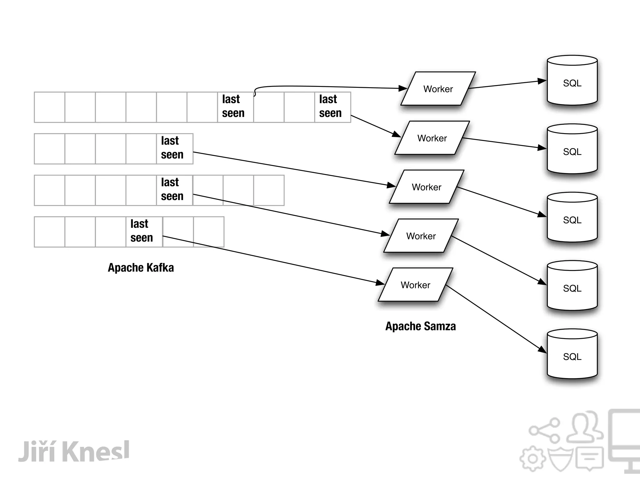 last
seen
last
seen
last
seen
last
seen
last
seen
Worker
Worker
Worker
Worker
Worker
SQL
SQL
SQL
SQL
SQL
Apache Kafka
Apache Samza
 