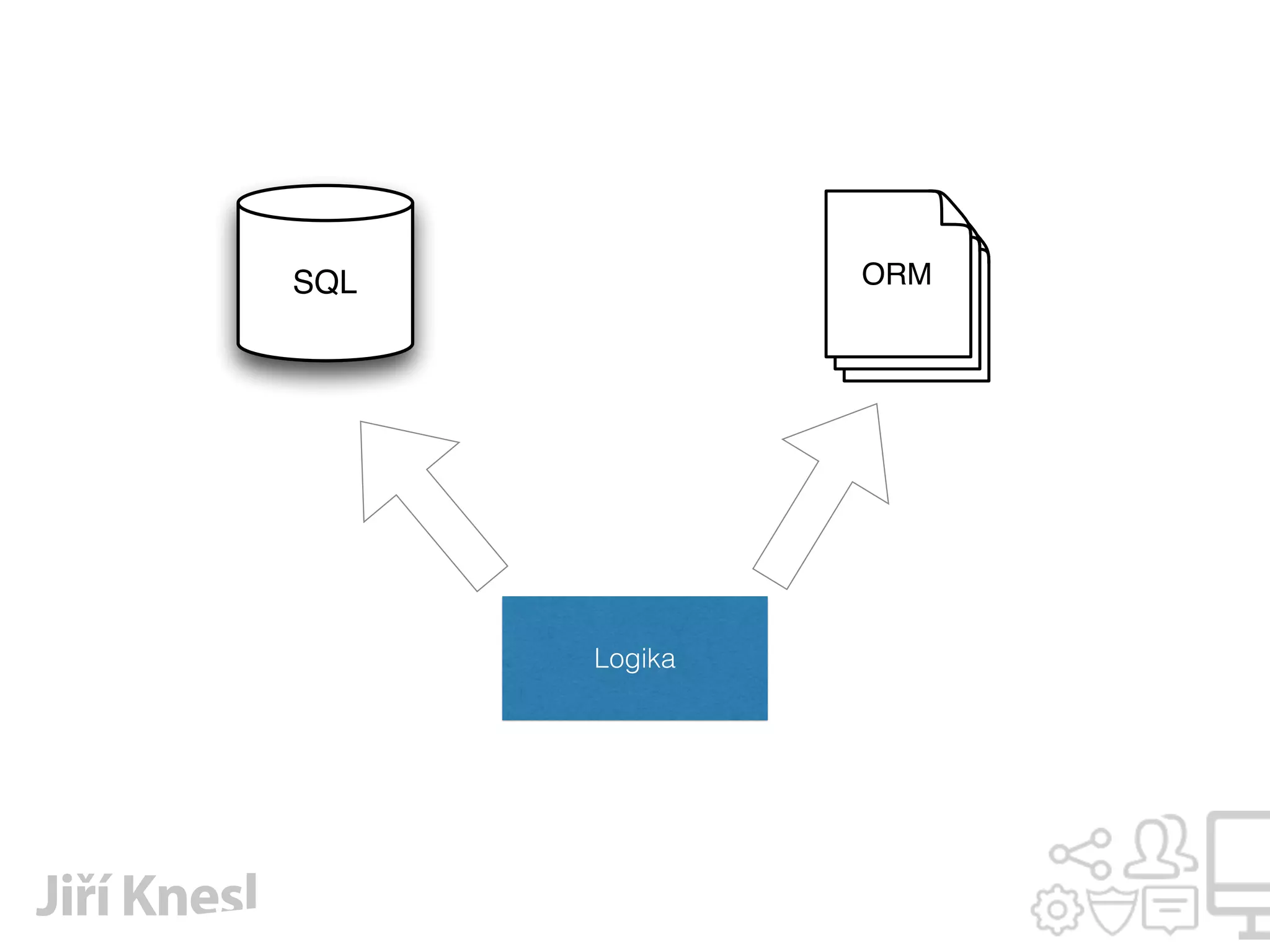 Logika
SQL ORM
 