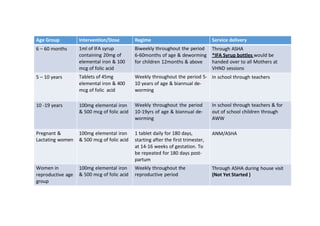 Age Group Intervention/Dose Regime Service delivery
6 – 60 months 1ml of IFA syrup
containing 20mg of
elemental iron & 100
mcg of folic acid
Biweekly throughout the period
6-60months of age & deworming
for children 12months & above
Through ASHA
*IFA Syrup bottles would be
handed over to all Mothers at
VHND sessions
5 – 10 years Tablets of 45mg
elemental iron & 400
mcg of folic acid
Weekly throughout the period 5-
10 years of age & biannual de-
worming
In school through teachers
10 -19 years 100mg elemental iron
& 500 mcg of folic acid
Weekly throughout the period
10-19yrs of age & biannual de-
worming
In school through teachers & for
out of school children through
AWW
Pregnant &
Lactating women
100mg elemental iron
& 500 mcg of folic acid
1 tablet daily for 180 days,
starting after the first trimester,
at 14-16 weeks of gestation. To
be repeated for 180 days post-
partum
ANM/ASHA
Women in
reproductive age
group
100mg elemental iron
& 500 mcg of folic acid
Weekly throughout the
reproductive period
Through ASHA during house visit
(Not Yet Started )
 