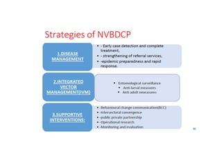 Strategies of NVBDCP
80
 