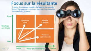 Bénéfices
aux clients
Valeur pour l’entreprise
Petit
Grand
Petite Grande
Focus sur la résultante
Expérience
client
Processus
opérationnels
Modèle
d'affaires
Création de nouveaux modèles d'affaires et de nouvelles
formes d'engagement clients en tirant parti des capacités
des travailleurs du savoir
 