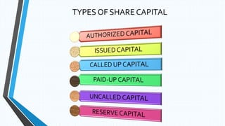 TYPES OF SHARE CAPITAL
 