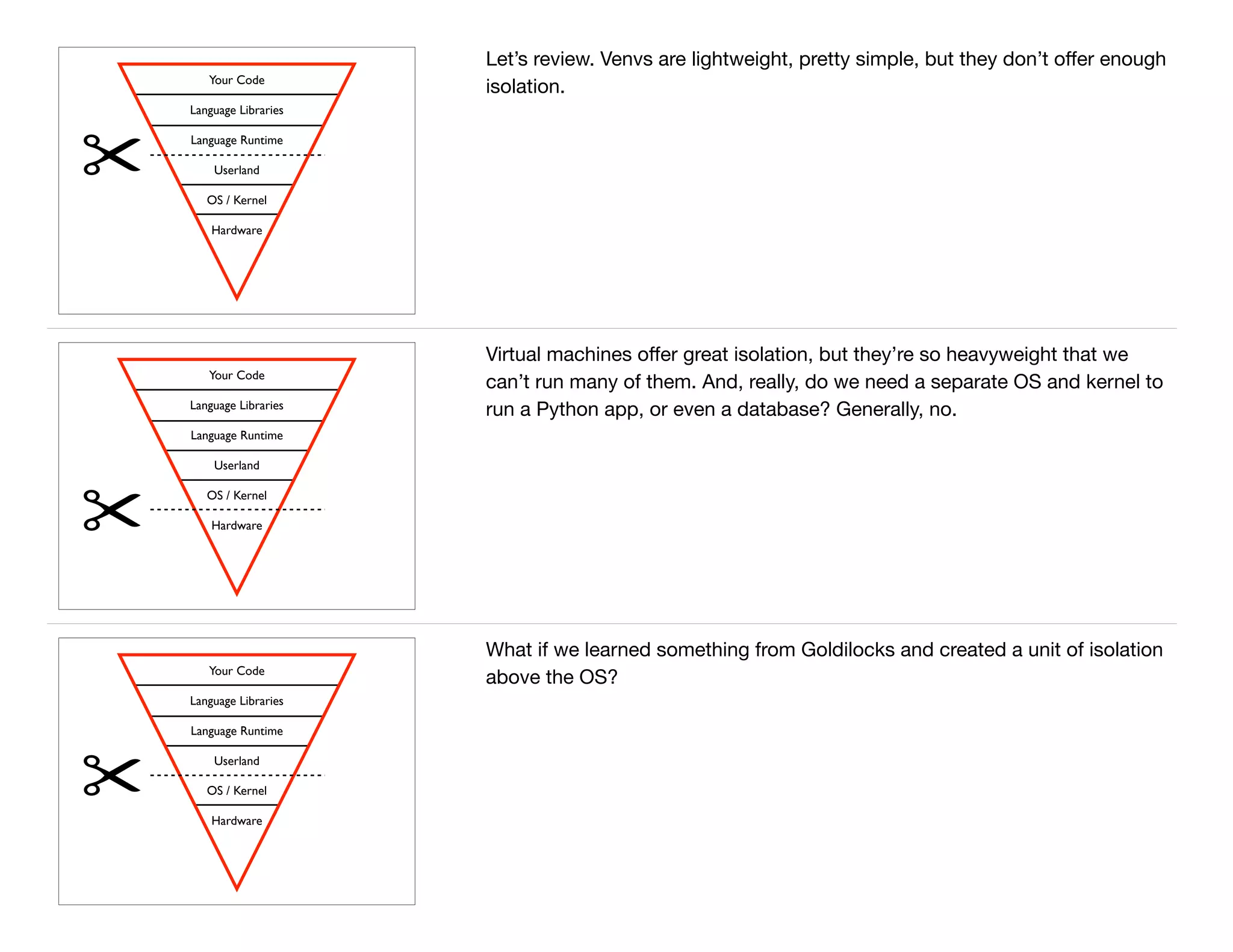 Your Code
Language Libraries
Language Runtime
Userland
OS / Kernel
Hardware
Let’s review. Venvs are lightweight, pretty simple, but they don’t oﬀer enough
isolation.
Your Code
Language Libraries
Language Runtime
Userland
OS / Kernel
Hardware
Virtual machines oﬀer great isolation, but they’re so heavyweight that we
can’t run many of them. And, really, do we need a separate OS and kernel to
run a Python app, or even a database? Generally, no.
Your Code
Language Libraries
Language Runtime
Userland
OS / Kernel
Hardware
What if we learned something from Goldilocks and created a unit of isolation
above the OS?
 
