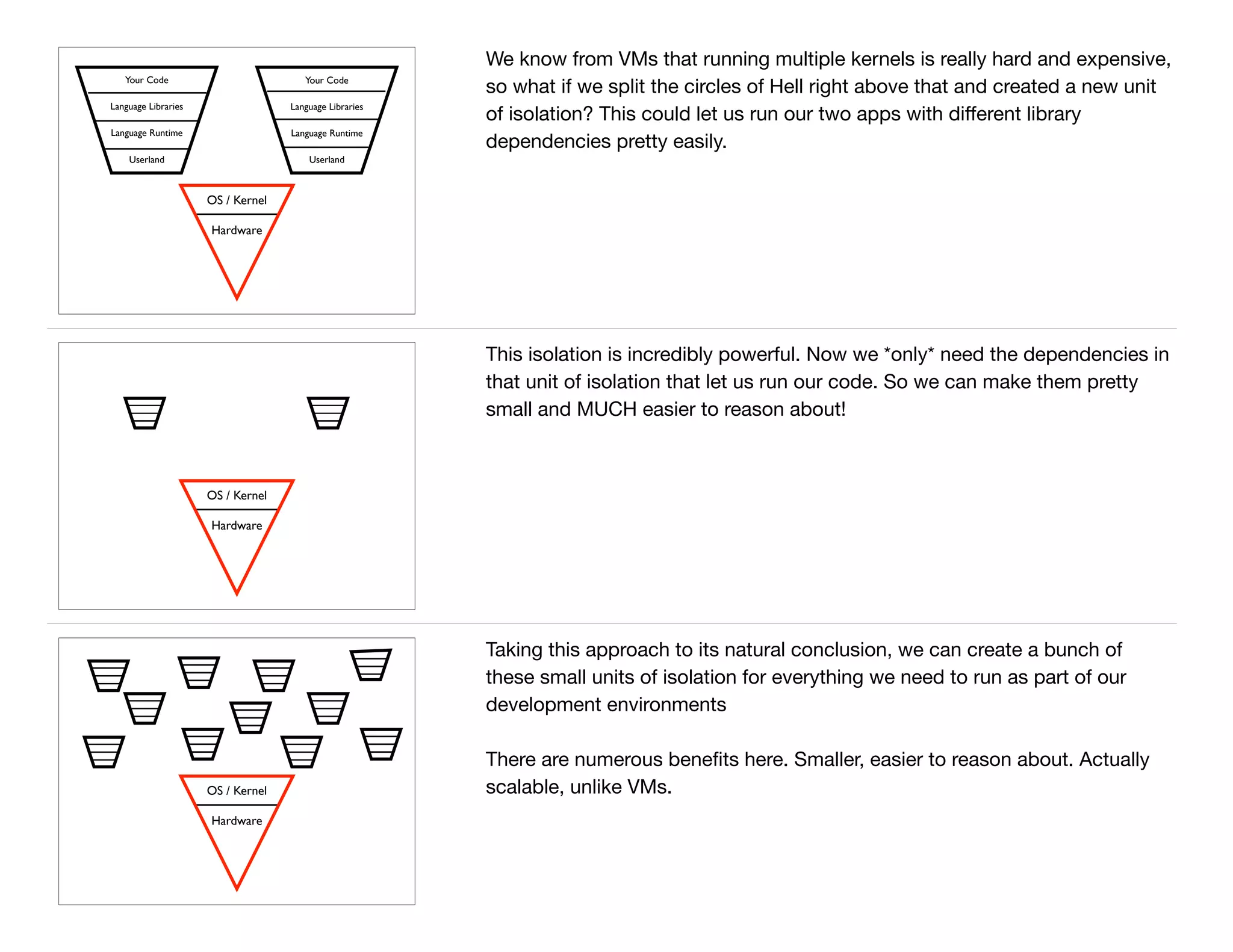 OS / Kernel
Hardware
Your Code
Language Libraries
Language Runtime
Userland
Your Code
Language Libraries
Language Runtime
Userland
We know from VMs that running multiple kernels is really hard and expensive,
so what if we split the circles of Hell right above that and created a new unit
of isolation? This could let us run our two apps with diﬀerent library
dependencies pretty easily.
OS / Kernel
Hardware
This isolation is incredibly powerful. Now we *only* need the dependencies in
that unit of isolation that let us run our code. So we can make them pretty
small and MUCH easier to reason about!
OS / Kernel
Hardware
Taking this approach to its natural conclusion, we can create a bunch of
these small units of isolation for everything we need to run as part of our
development environments

There are numerous beneﬁts here. Smaller, easier to reason about. Actually
scalable, unlike VMs.
 