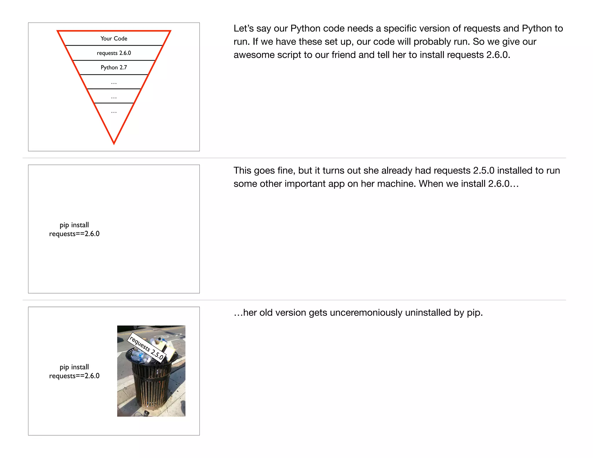 Your Code
requests 2.6.0
Python 2.7
…
…
…
Let’s say our Python code needs a speciﬁc version of requests and Python to
run. If we have these set up, our code will probably run. So we give our
awesome script to our friend and tell her to install requests 2.6.0.
pip install  
requests==2.6.0
This goes ﬁne, but it turns out she already had requests 2.5.0 installed to run
some other important app on her machine. When we install 2.6.0…
pip install  
requests==2.6.0
requests 2.5.0
…her old version gets unceremoniously uninstalled by pip.
 