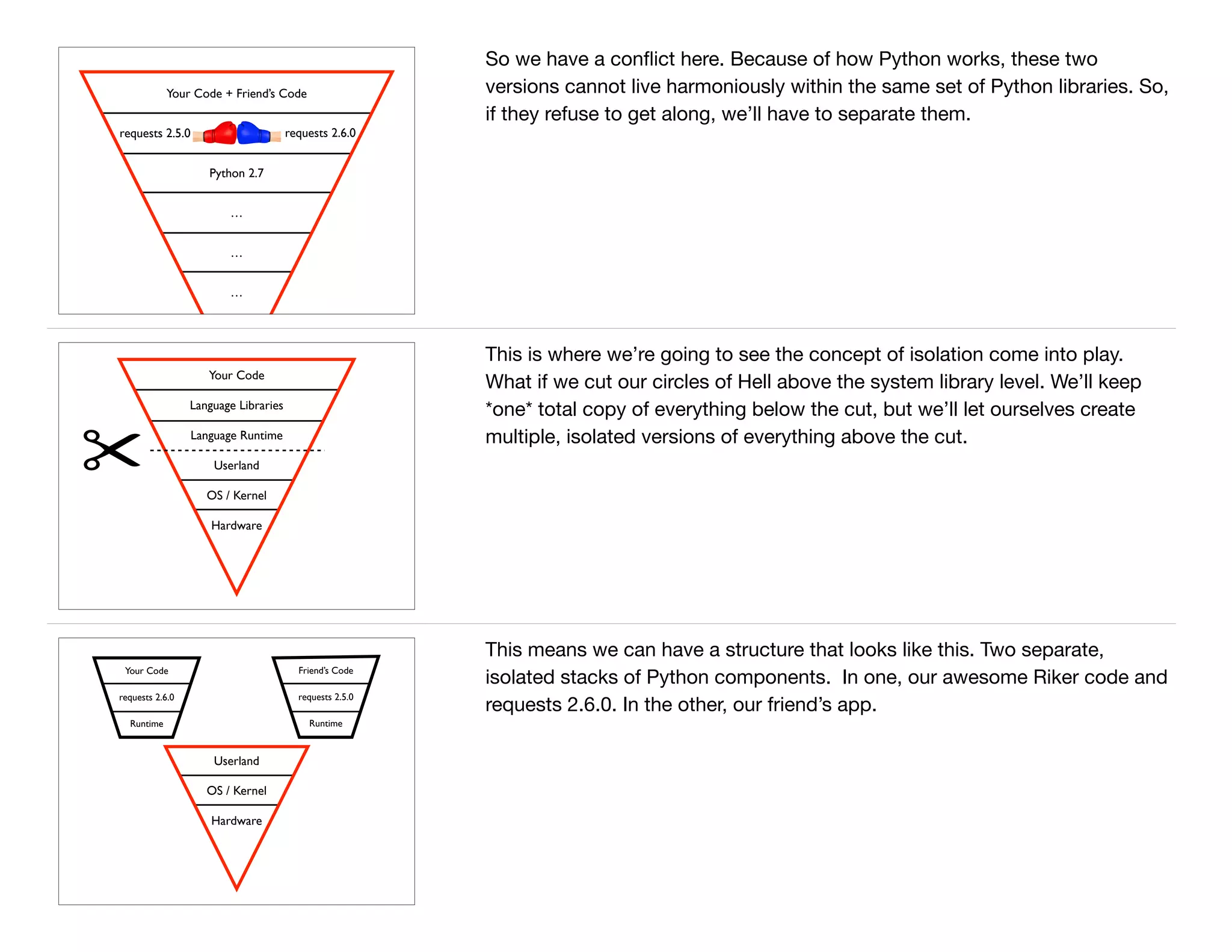 Your Code + Friend’s Code
requests 2.5.0
Python 2.7
…
…
…
requests 2.6.0
So we have a conﬂict here. Because of how Python works, these two
versions cannot live harmoniously within the same set of Python libraries. So,
if they refuse to get along, we’ll have to separate them.
Your Code
Language Libraries
Language Runtime
Userland
OS / Kernel
Hardware
This is where we’re going to see the concept of isolation come into play.
What if we cut our circles of Hell above the system library level. We’ll keep
*one* total copy of everything below the cut, but we’ll let ourselves create
multiple, isolated versions of everything above the cut.
Userland
OS / Kernel
Hardware
Your Code
requests 2.6.0
Runtime
Friend’s Code
requests 2.5.0
Runtime
This means we can have a structure that looks like this. Two separate,
isolated stacks of Python components. In one, our awesome Riker code and
requests 2.6.0. In the other, our friend’s app.
 