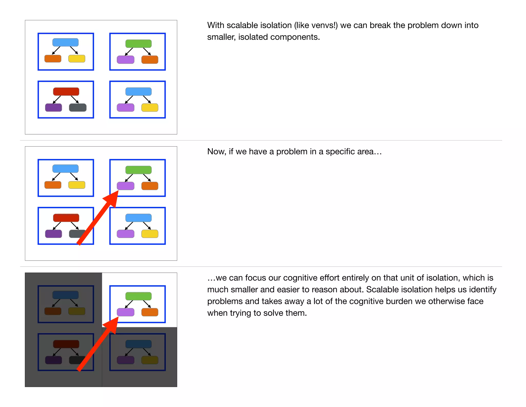With scalable isolation (like venvs!) we can break the problem down into
smaller, isolated components.
Now, if we have a problem in a speciﬁc area…

…we can focus our cognitive eﬀort entirely on that unit of isolation, which is
much smaller and easier to reason about. Scalable isolation helps us identify
problems and takes away a lot of the cognitive burden we otherwise face
when trying to solve them.

 