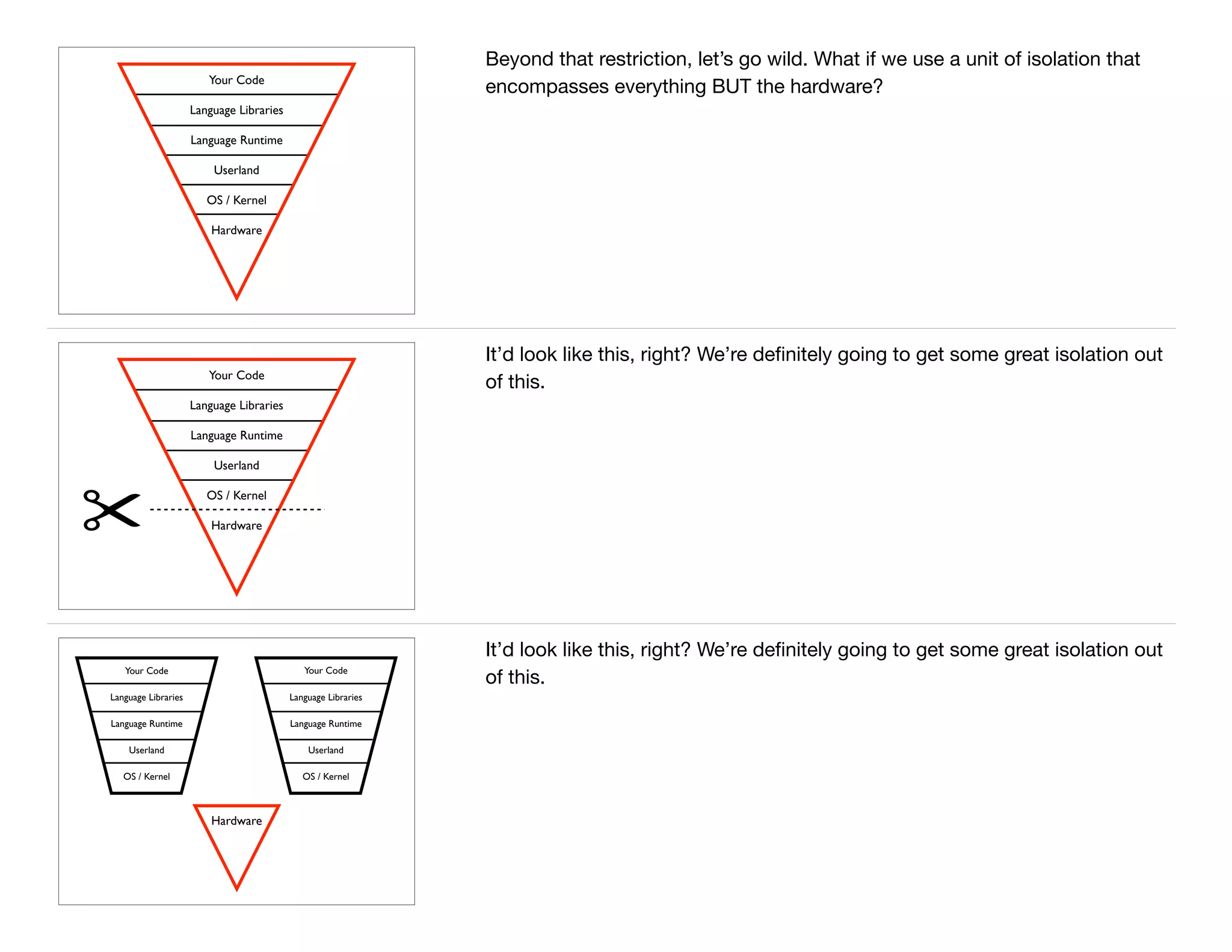 Your Code
Language Libraries
Language Runtime
Userland
OS / Kernel
Hardware
Beyond that restriction, let’s go wild. What if we use a unit of isolation that
encompasses everything BUT the hardware?
Your Code
Language Libraries
Language Runtime
Userland
OS / Kernel
Hardware
It’d look like this, right? We’re deﬁnitely going to get some great isolation out
of this.
Hardware
Your Code
Language Libraries
Language Runtime
Userland
OS / Kernel
Your Code
Language Libraries
Language Runtime
Userland
OS / Kernel
It’d look like this, right? We’re deﬁnitely going to get some great isolation out
of this.
 