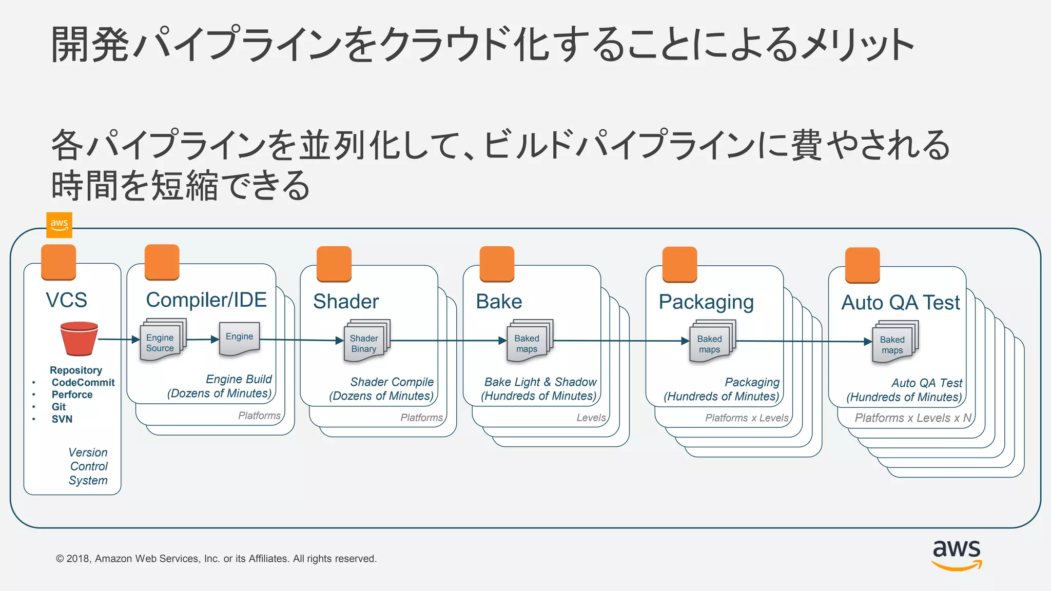 © 2018, Amazon Web Services, Inc. or its Affiliates. All rights reserved.
開発パイプラインをクラウド化することによるメリット
各パイプラインを並列化して、ビルドパイプラインに費やされる
時間を短縮できる
Version
Control
System
Repository
• CodeCommit
• Perforce
• Git
• SVN
VCS
Platforms
Shader Compile
(Dozens of Minutes)
Shader
Binary
Shader
Platforms
Engine Build
(Dozens of Minutes)
Engine
Compiler/IDE
Engine
Source
Levels
Bake Light & Shadow
(Hundreds of Minutes)
Baked
maps
Bake
Platforms x Levels
Packaging
(Hundreds of Minutes)
Baked
maps
Packaging
Platforms x Levels x N
Auto QA Test
(Hundreds of Minutes)
Baked
maps
Auto QA Test
 