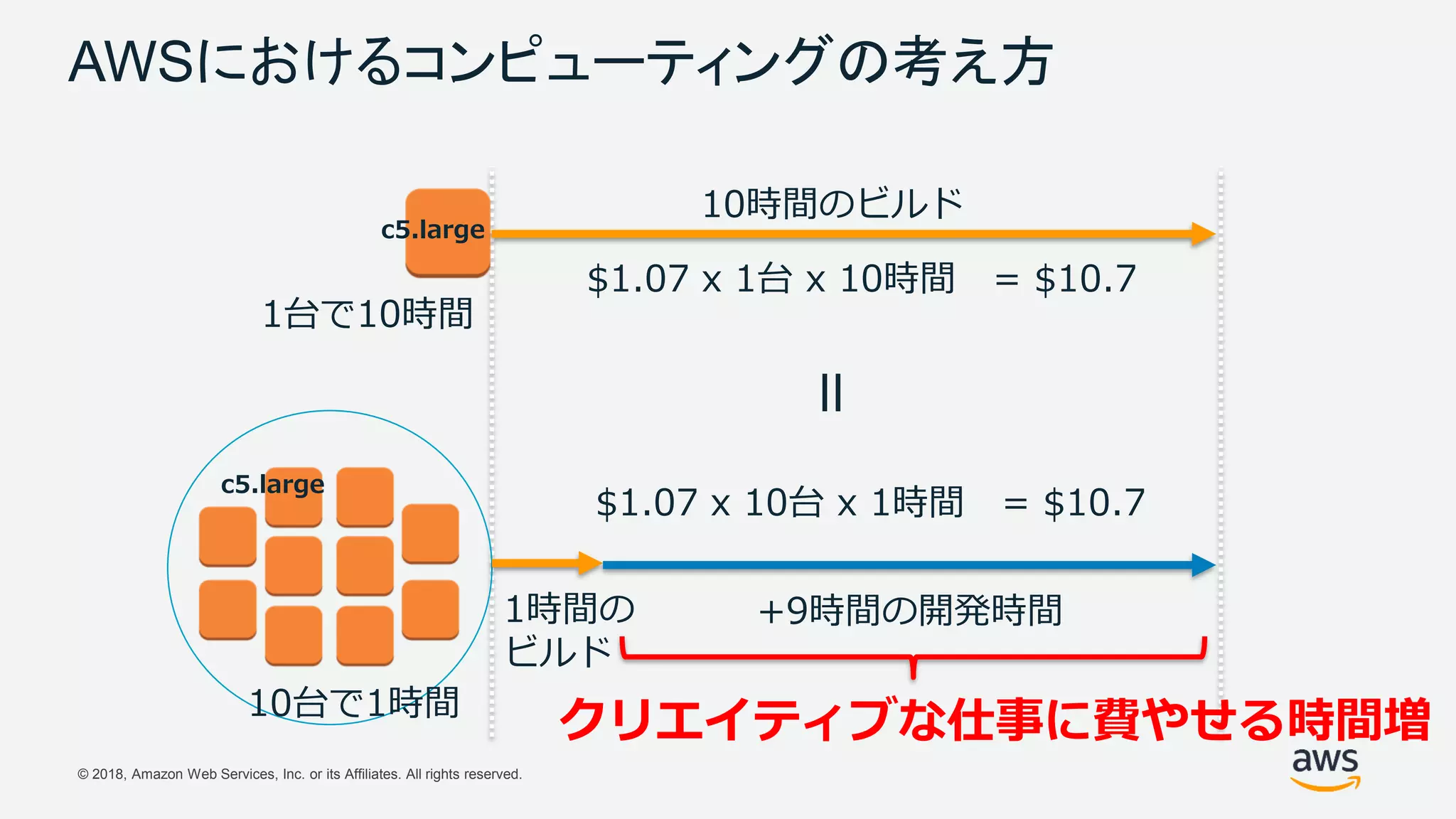 © 2018, Amazon Web Services, Inc. or its Affiliates. All rights reserved.
AWSにおけるコンピューティングの考え方
1台で10時間
10台で1時間
10時間のビルド
1時間の
ビルド
+9時間の開発時間
$1.07 x 10台 x 1時間 = $10.7
$1.07 x 1台 x 10時間 = $10.7
＝
クリエイティブな仕事に費やせる時間増
c5.large
c5.large
 
