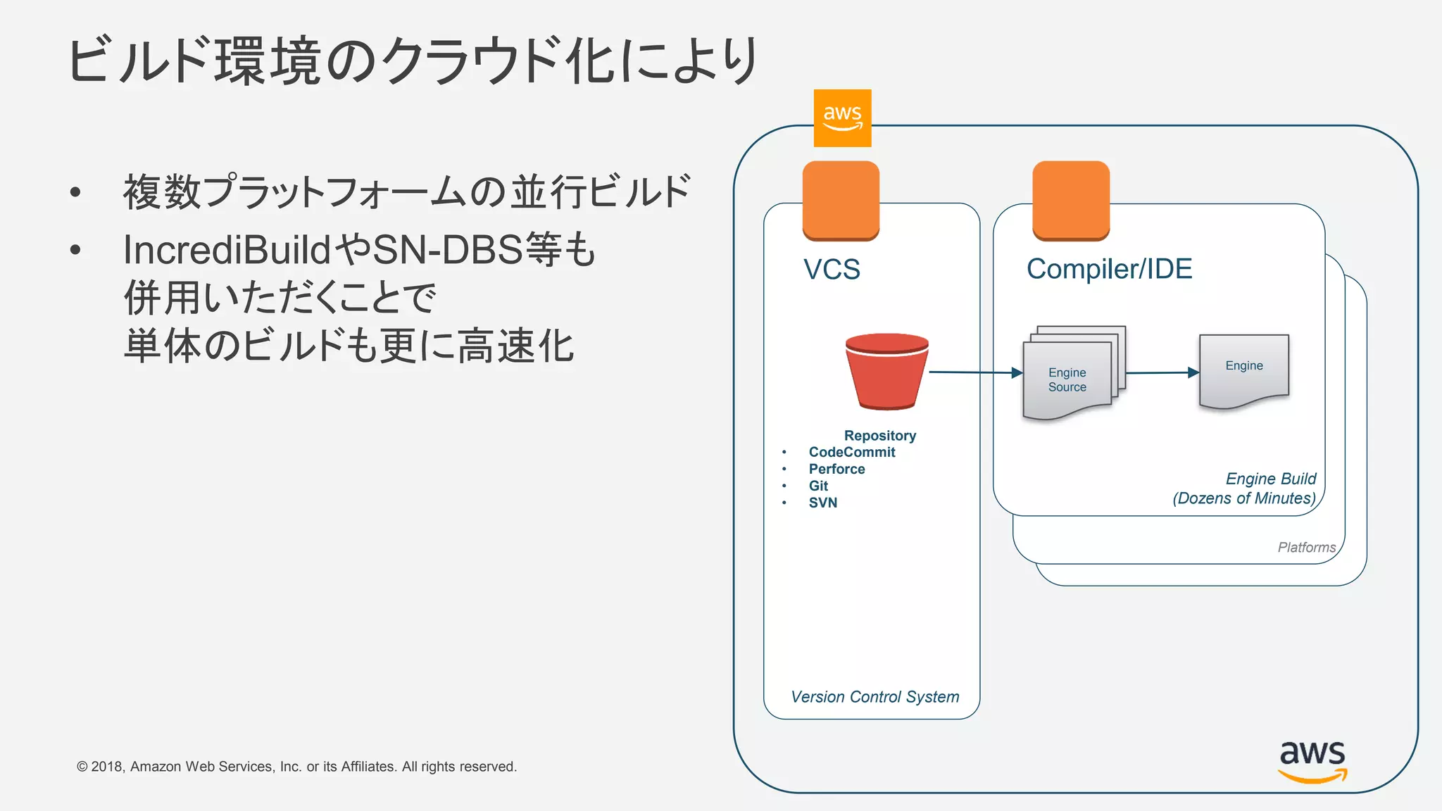 © 2018, Amazon Web Services, Inc. or its Affiliates. All rights reserved.
ビルド環境のクラウド化により
• 複数プラットフォームの並行ビルド
• IncrediBuildやSN-DBS等も
併用いただくことで
単体のビルドも更に高速化
Version Control System
Repository
• CodeCommit
• Perforce
• Git
• SVN
VCS
Platforms
Engine Build
(Dozens of Minutes)
Engine
Compiler/IDE
Engine
Source
 