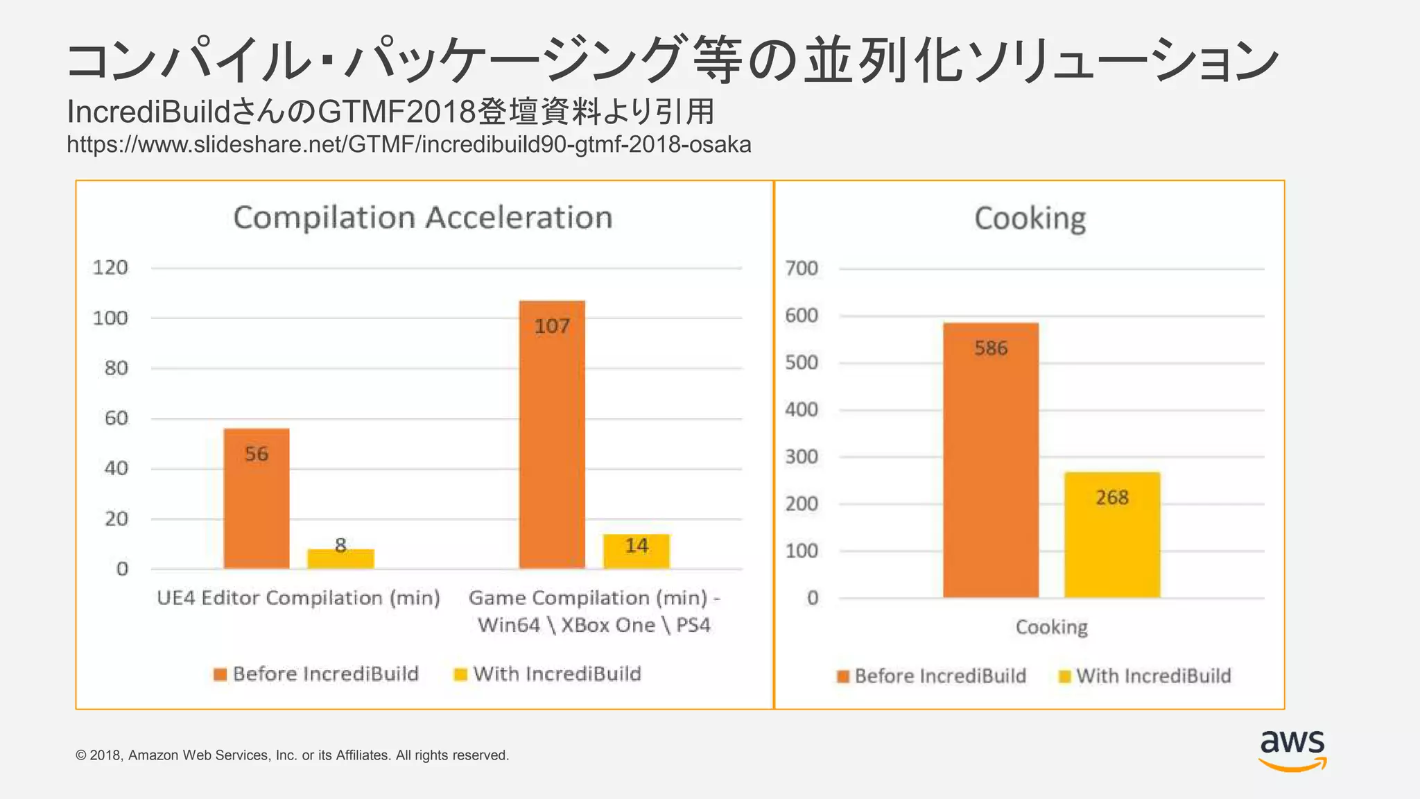 © 2018, Amazon Web Services, Inc. or its Affiliates. All rights reserved.
コンパイル・パッケージング等の並列化ソリューション
IncrediBuildさんのGTMF2018登壇資料より引用
https://www.slideshare.net/GTMF/incredibuild90-gtmf-2018-osaka
 