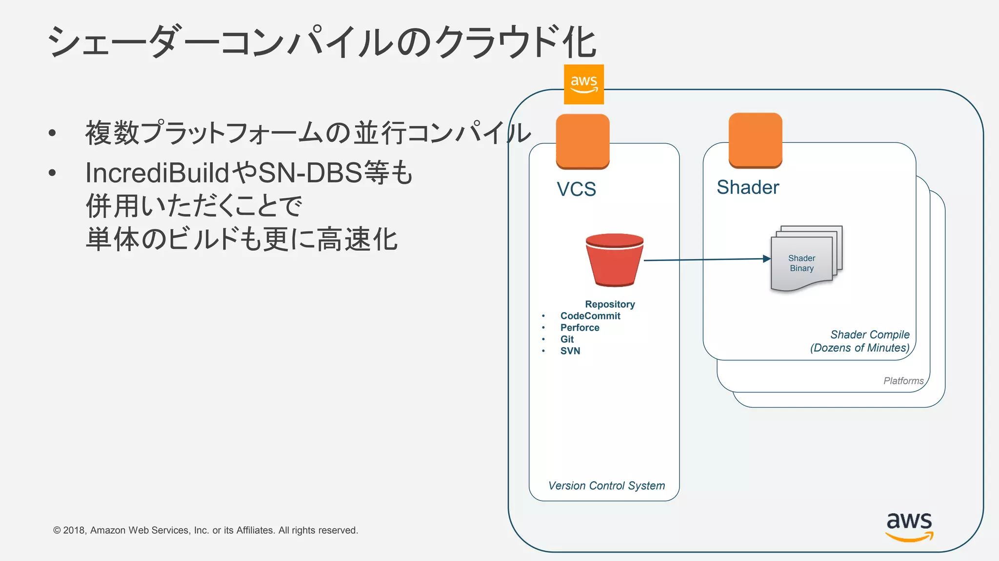 © 2018, Amazon Web Services, Inc. or its Affiliates. All rights reserved.
シェーダーコンパイルのクラウド化
• 複数プラットフォームの並行コンパイル
• IncrediBuildやSN-DBS等も
併用いただくことで
単体のビルドも更に高速化
Version Control System
Repository
• CodeCommit
• Perforce
• Git
• SVN
VCS
Platforms
Shader Compile
(Dozens of Minutes)
Shader
Binary
Shader
 