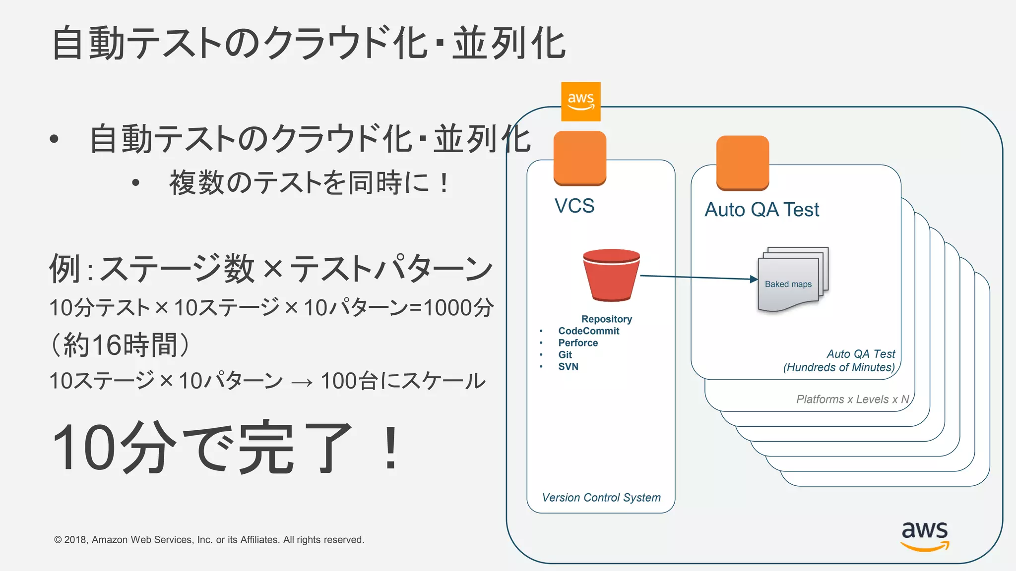 © 2018, Amazon Web Services, Inc. or its Affiliates. All rights reserved.
自動テストのクラウド化・並列化
• 自動テストのクラウド化・並列化
• 複数のテストを同時に！
例：ステージ数×テストパターン
10分テスト×10ステージ×10パターン=1000分
（約16時間）
10ステージ×10パターン → 100台にスケール
10分で完了！
Version Control System
Repository
• CodeCommit
• Perforce
• Git
• SVN
VCS
Platforms x Levels x N
Auto QA Test
(Hundreds of Minutes)
Baked maps
Auto QA Test
 