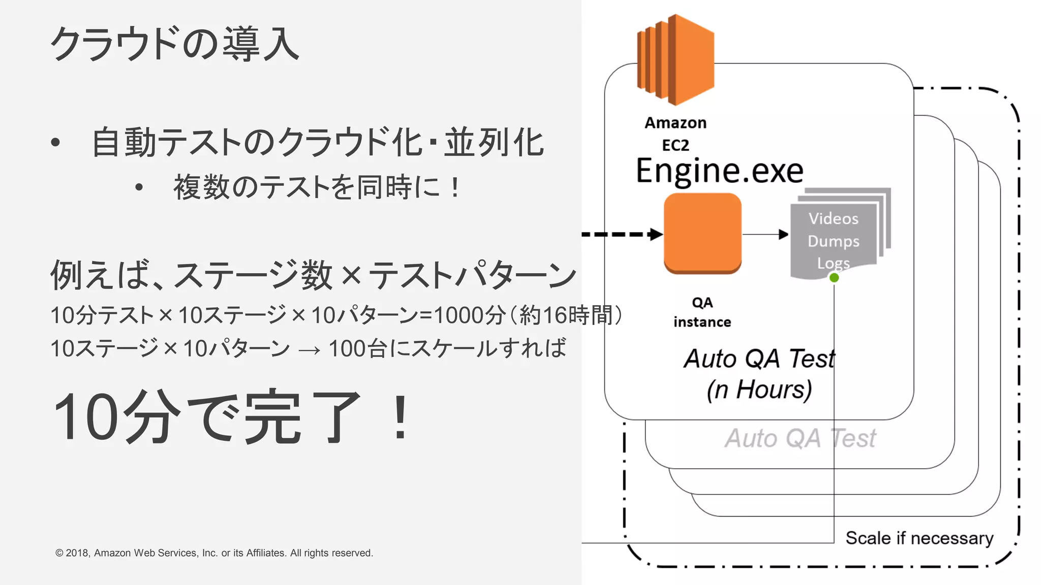 © 2018, Amazon Web Services, Inc. or its Affiliates. All rights reserved.
クラウドの導入
• 自動テストのクラウド化・並列化
• 複数のテストを同時に！
例えば、ステージ数×テストパターン
10分テスト×10ステージ×10パターン=1000分（約16時間）
10ステージ×10パターン → 100台にスケールすれば
10分で完了！
 