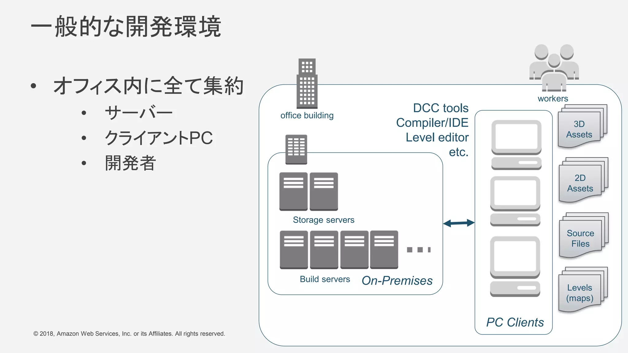 © 2018, Amazon Web Services, Inc. or its Affiliates. All rights reserved.
一般的な開発環境
• オフィス内に全て集約
• サーバー
• クライアントPC
• 開発者
office building
PC Clients
DCC tools
Compiler/IDE
Level editor
etc.
Source
Files
3D
Assets
2D
Assets
Levels
(maps)
workers
On-Premises
Storage servers
Build servers
 