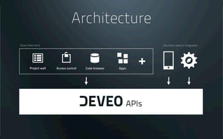 Architecture
Project wall Access control Code browser Apps
Deveo Web client Any other client or integration
 