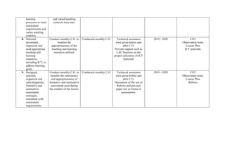 learning
processes to meet
curriculum
requirements and
varies teaching
contexts.
and varied teaching
contexts were met.
8. Selected,
developed,
organized and
used appropriate
teaching and
learning
resources,
including ICT, to
address learning
goals.
Conduct monthly C.O. to
monitor the
appropriateness of the
teaching and learning
resources utilized.
Conducted monthly C.O. Technical assistance
were given before and
after C.O.
Provide support such as
LAC Sessions on the
proper utilization of ICT
materials
2019 - 2020 COT
Observation notes
Lesson Plan
ICT materials
9. Designed,
selected,
organized and
used diagnostic,
formative and
summative
assessment
strategies,
consistent with
curriculum
requirements.
Conduct monthly C.O. to
monitor the consistency
and appropriateness of
formative and summative
assessment used during
the conduct of the lesson.
Conducted monthly C.O. Technical assistance
were given before and
after C.O.
Discussion of the use of
Rubrics and pen and
paper test as forms of
assessments.
2019 - 2020 COT
Observation notes
Lesson Plan
Rubrics
 