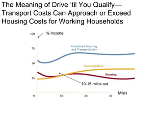 The Meaning of Drive ‗til You Qualify—
Transport Costs Can Approach or Exceed
Housing Costs for Working Households
             % Income




                        10-15 miles out

                                          Miles
 