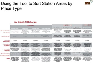Using the Tool to Sort Station Areas by
Place Type
 