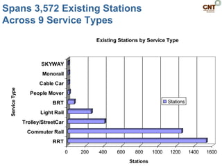 Spans 3,572 Existing Stations
Across 9 Service Types
                                              Existing Stations by Service Type



                       SKYWAY
                        Monorail
                       Cable Car
 Service Type




                   People Mover
                            BRT                                               Stations

                       Light Rail
                Trolley/StreetCar
                 Commuter Rail
                            RRT

                                    0   200    400    600     800      1000    1200      1400   1600
                                                            Stations
 